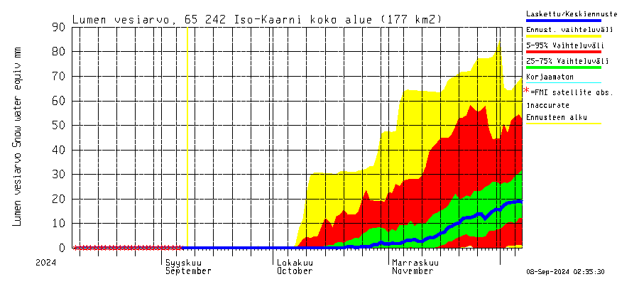 Kemijoen vesistöalue - Iso-Kaarni: Lumen vesiarvo