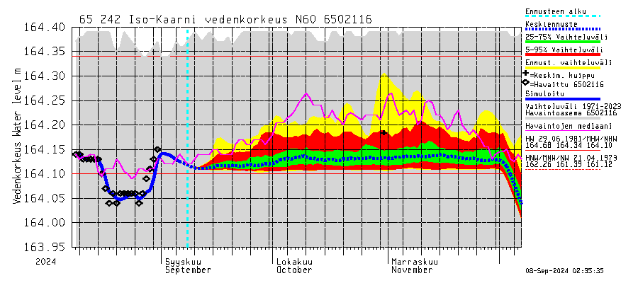 Kemijoen vesistöalue - Iso-Kaarni: Vedenkorkeus - jakaumaennuste