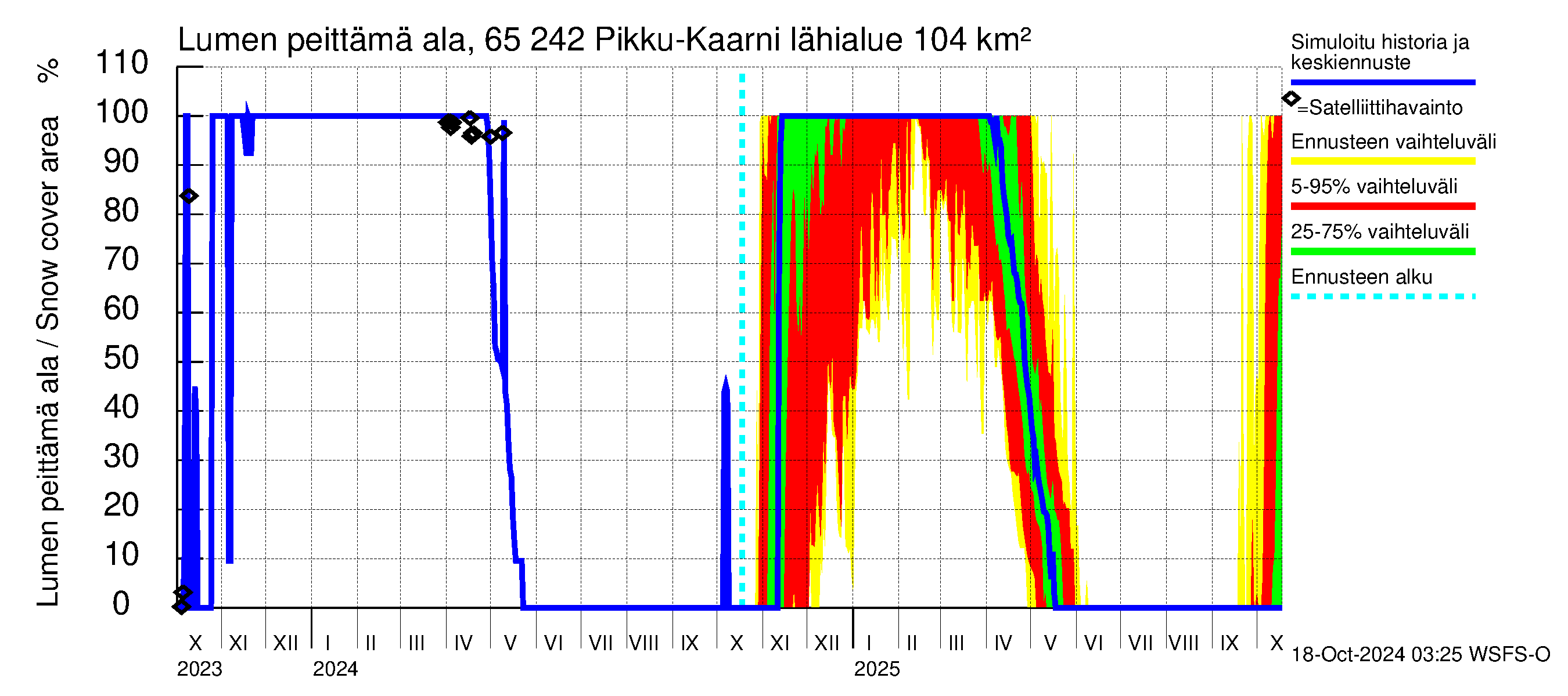 Kemijoen vesistöalue - Pikku-Kaarni: Lumen peittm ala