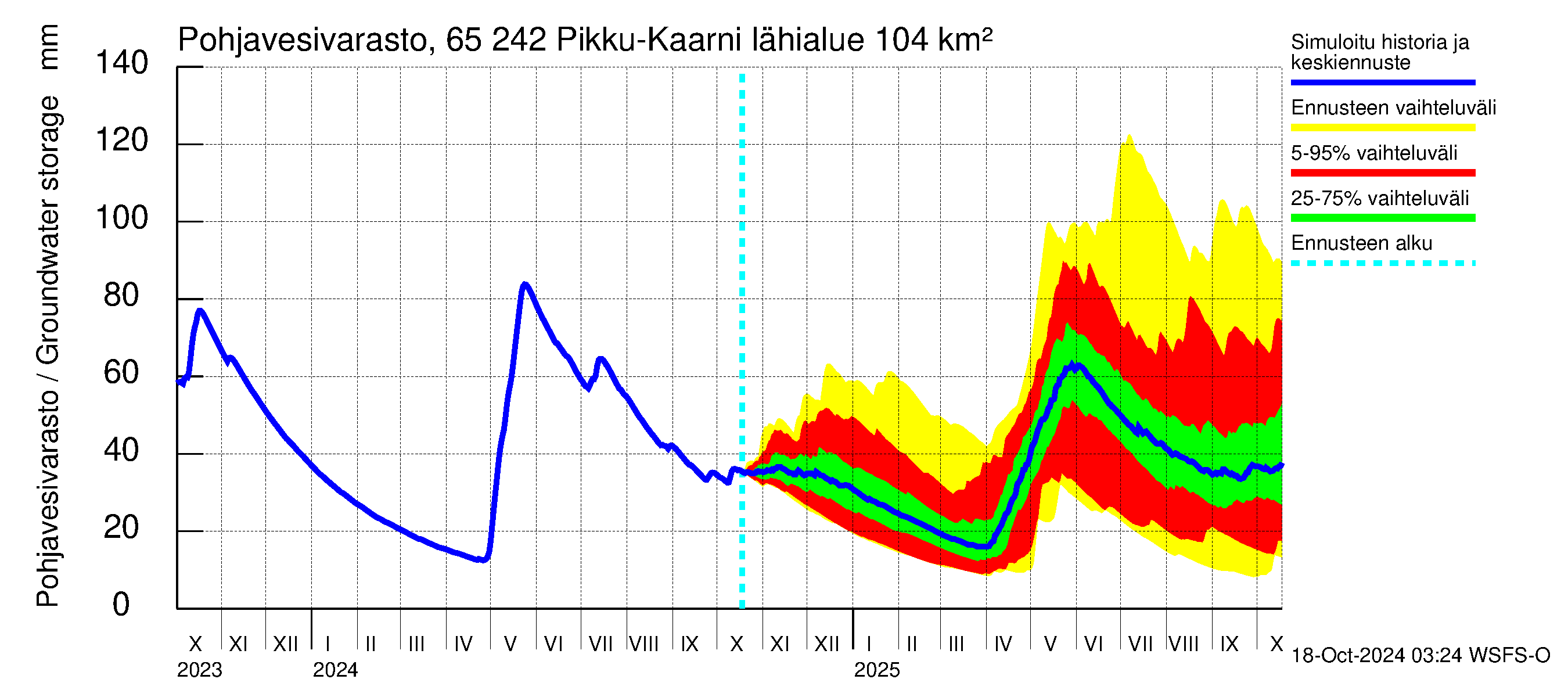 Kemijoen vesistöalue - Pikku-Kaarni: Pohjavesivarasto