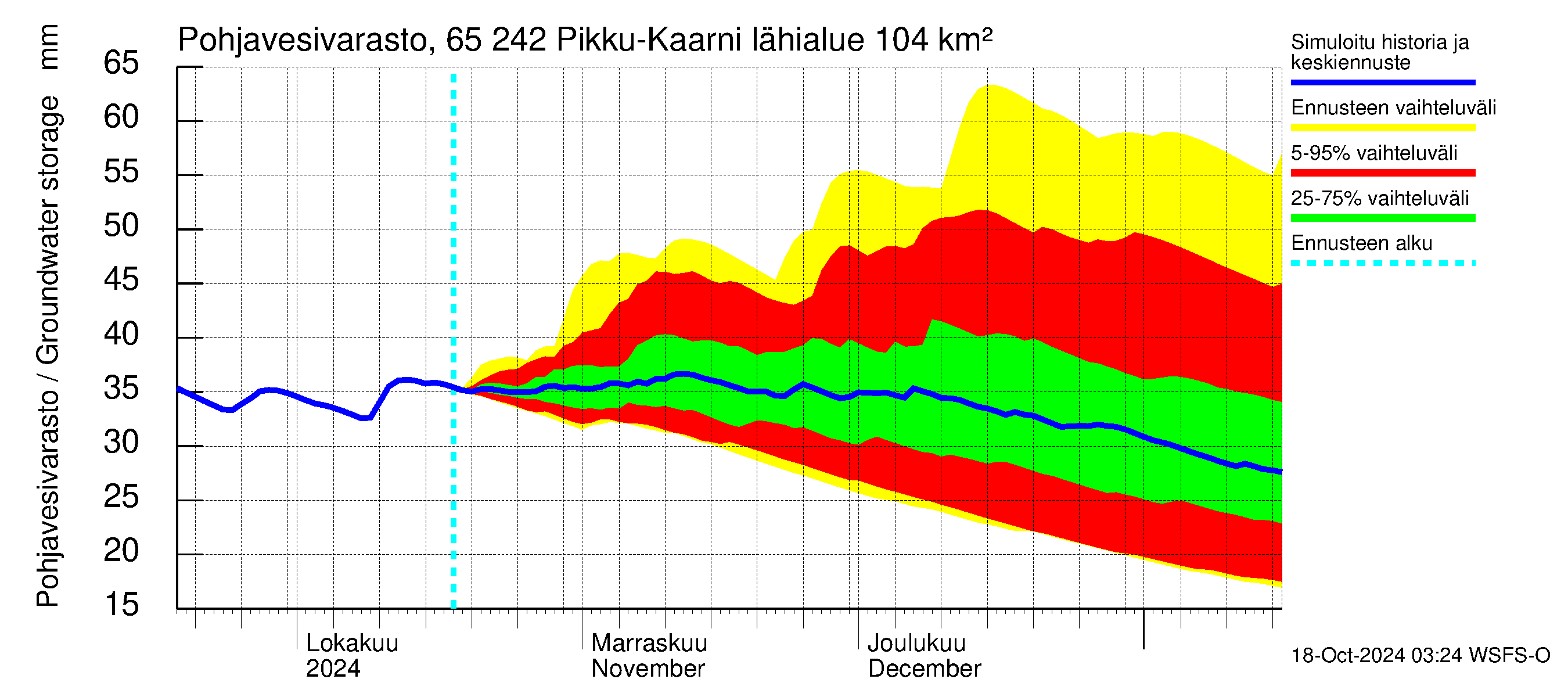 Kemijoen vesistöalue - Pikku-Kaarni: Pohjavesivarasto