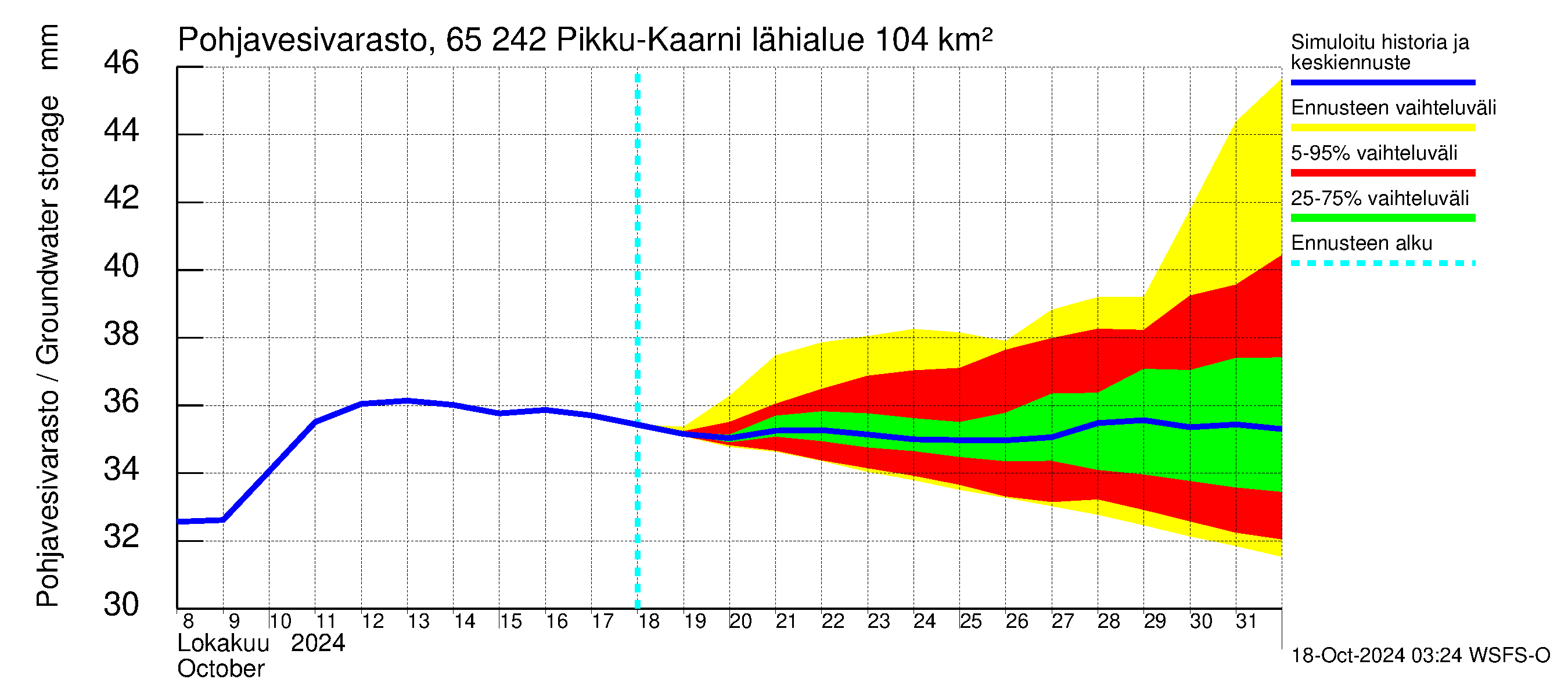 Kemijoen vesistöalue - Pikku-Kaarni: Pohjavesivarasto