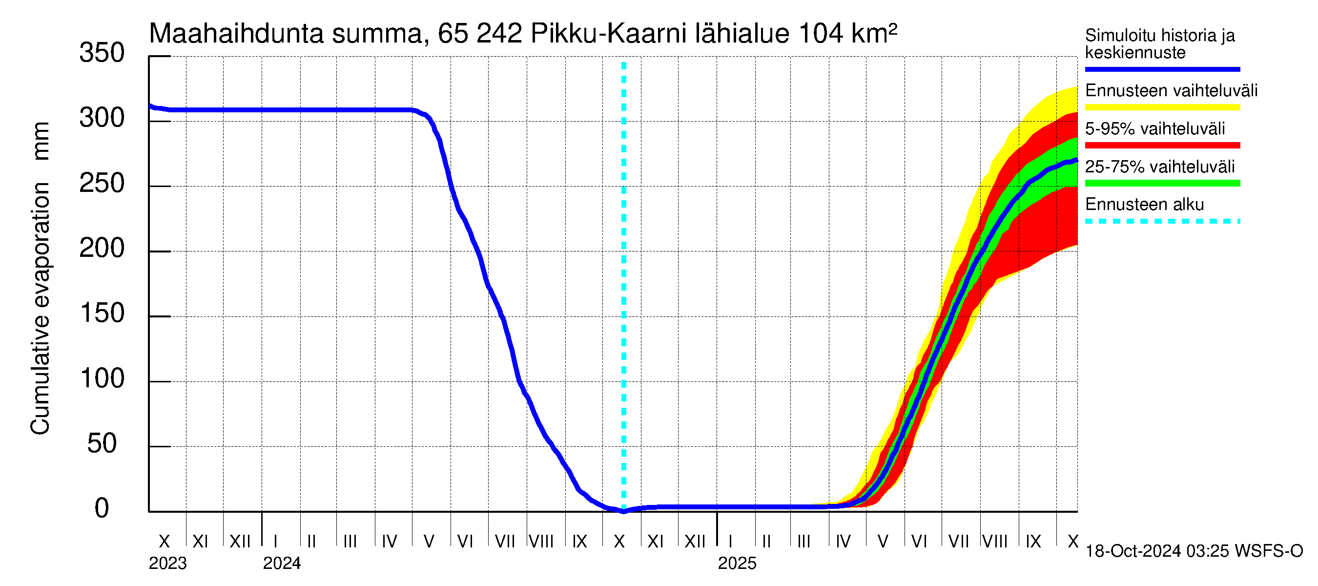 Kemijoen vesistöalue - Pikku-Kaarni: Haihdunta maa-alueelta - summa