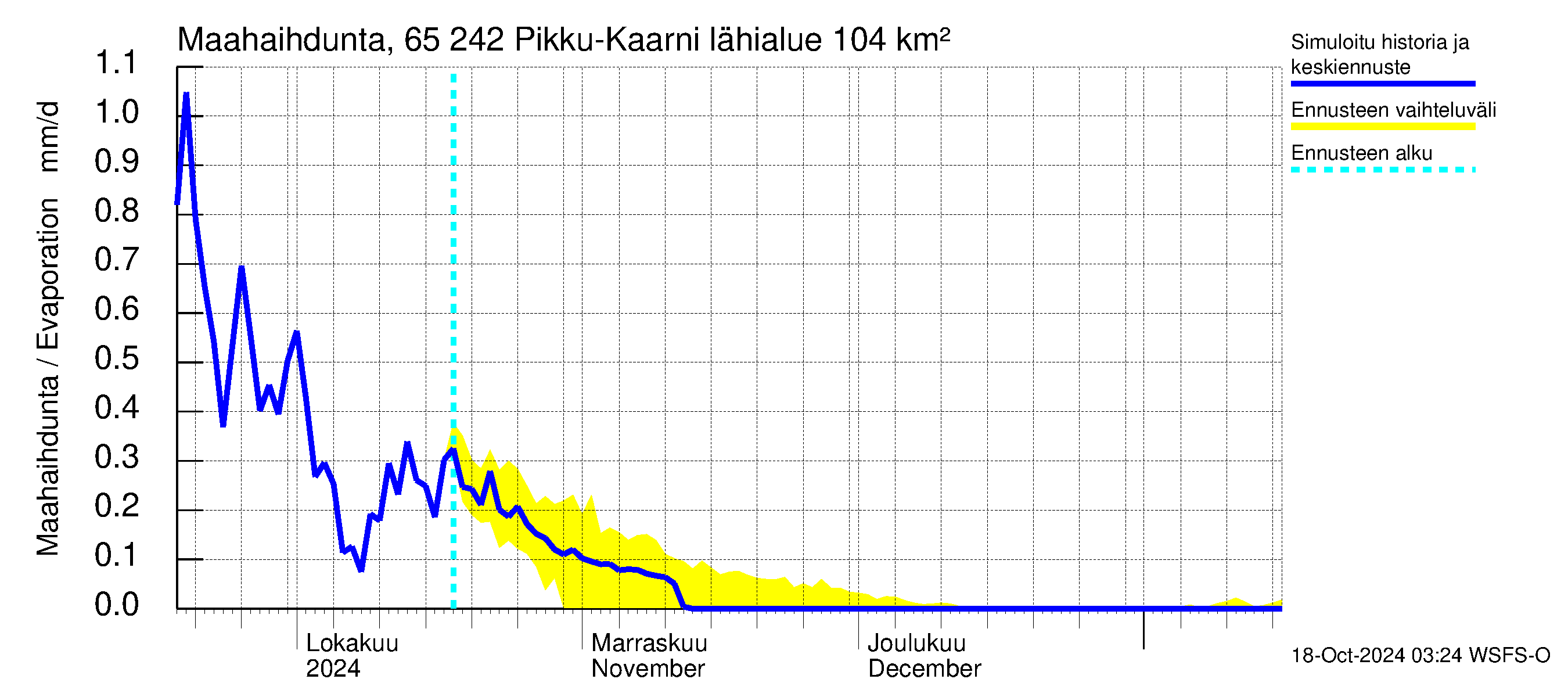 Kemijoen vesistöalue - Pikku-Kaarni: Haihdunta maa-alueelta