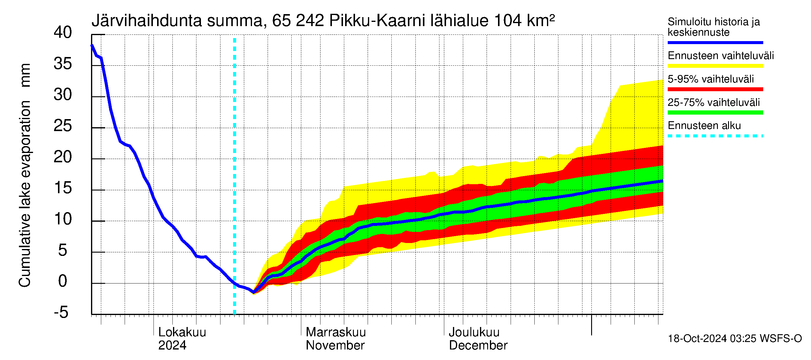 Kemijoen vesistöalue - Pikku-Kaarni: Jrvihaihdunta - summa