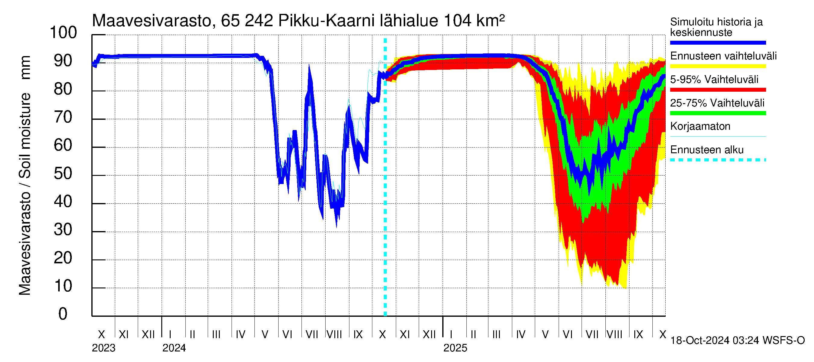 Kemijoen vesistöalue - Pikku-Kaarni: Maavesivarasto