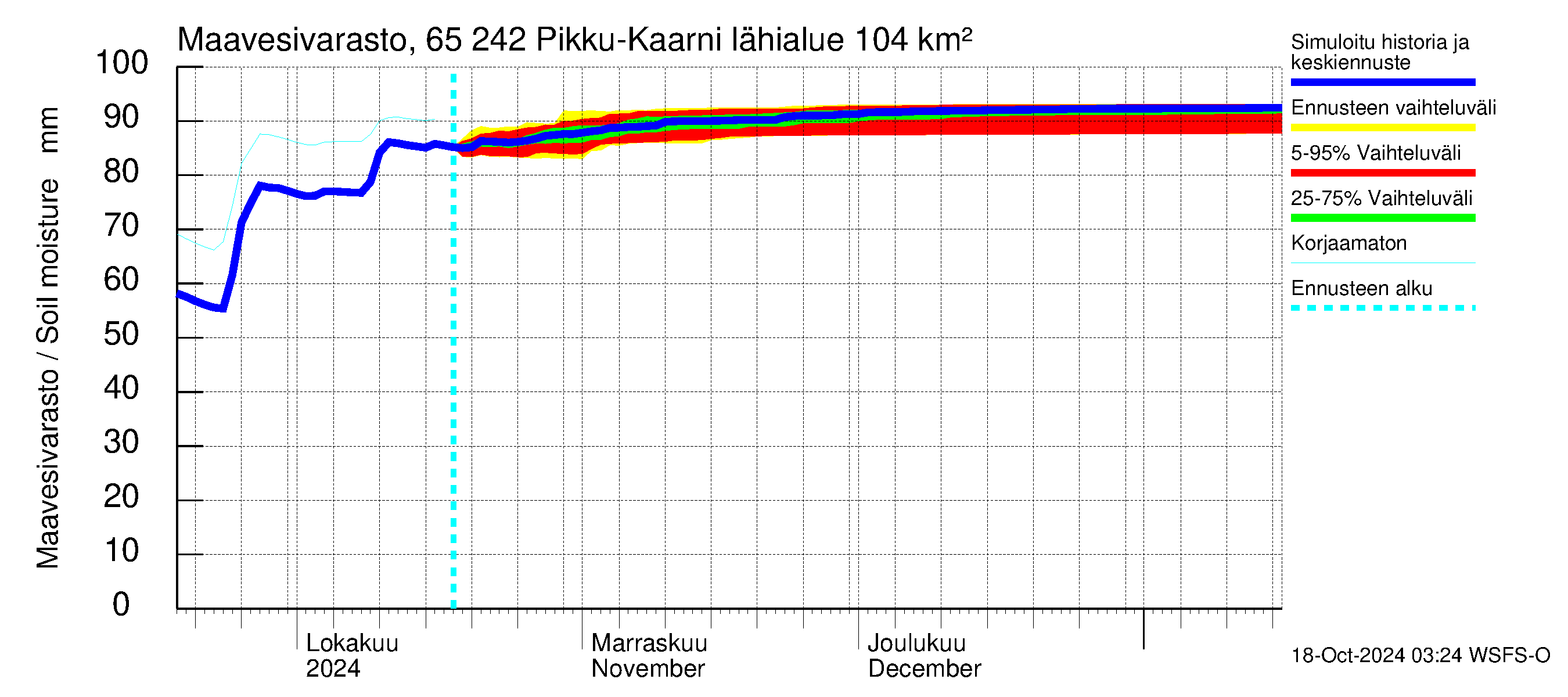 Kemijoen vesistöalue - Pikku-Kaarni: Maavesivarasto