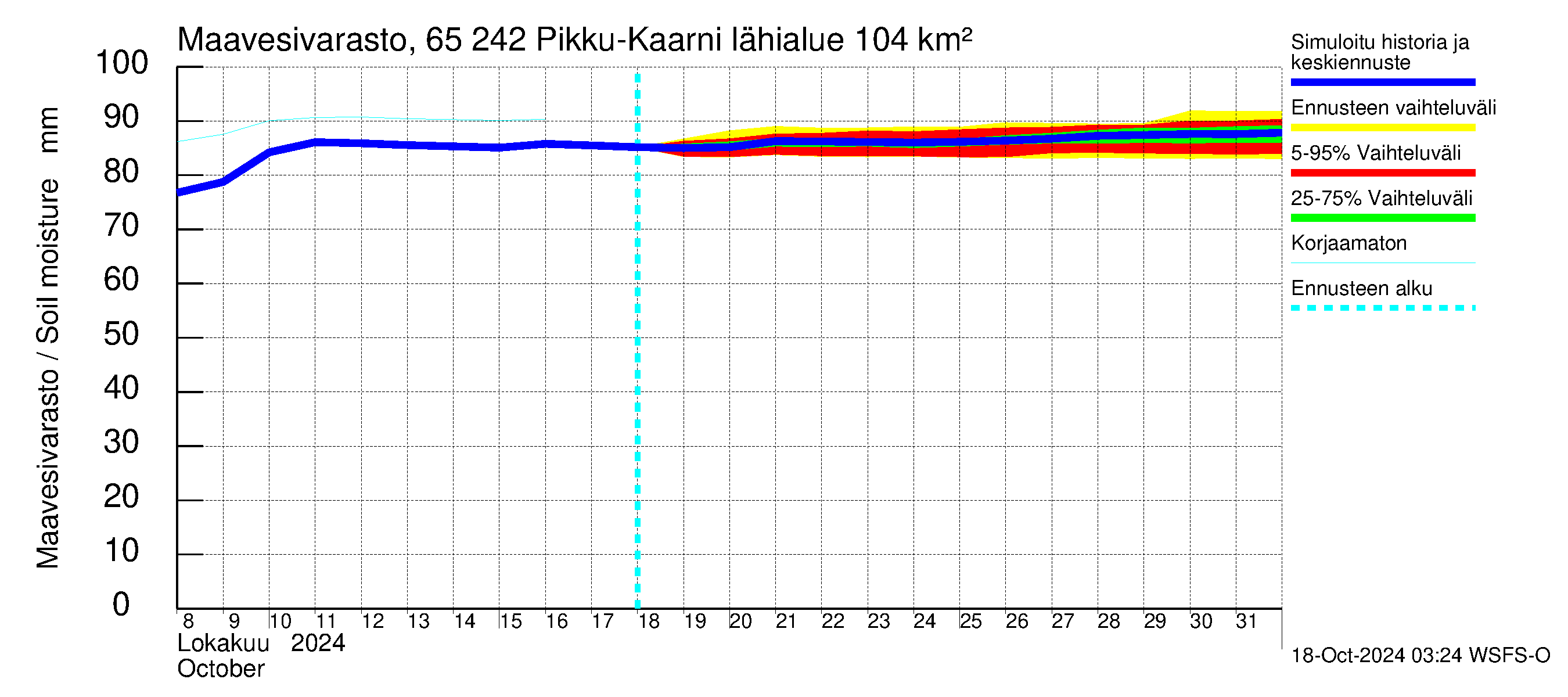 Kemijoen vesistöalue - Pikku-Kaarni: Maavesivarasto