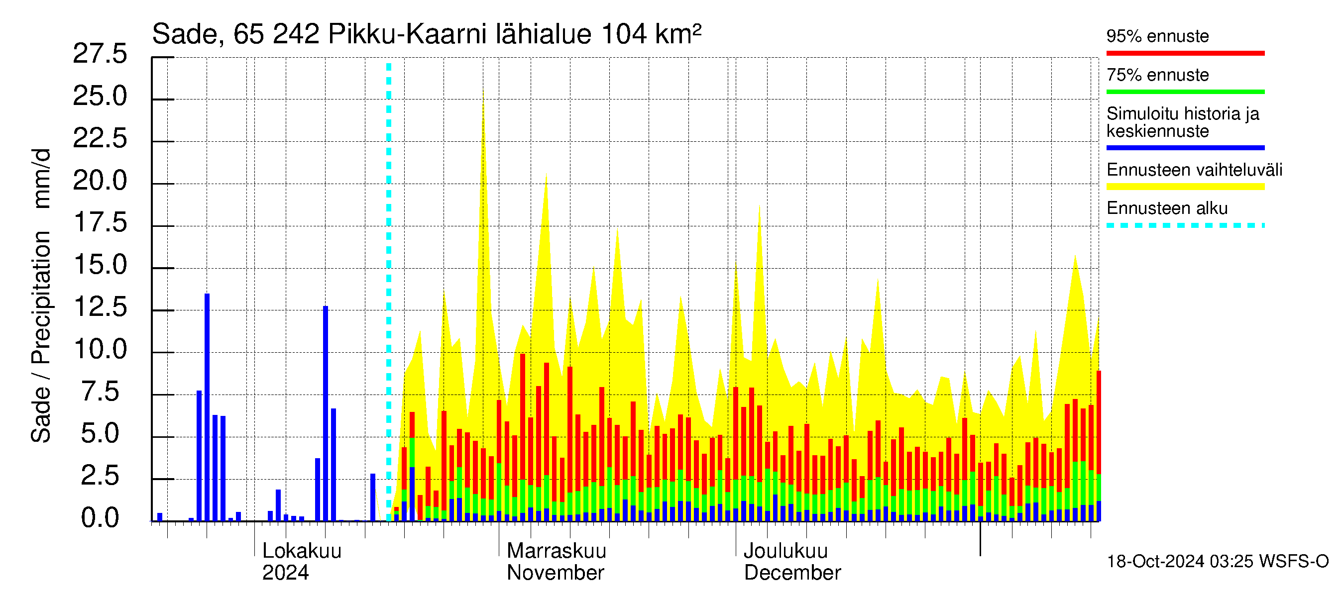 Kemijoen vesistöalue - Pikku-Kaarni: Sade