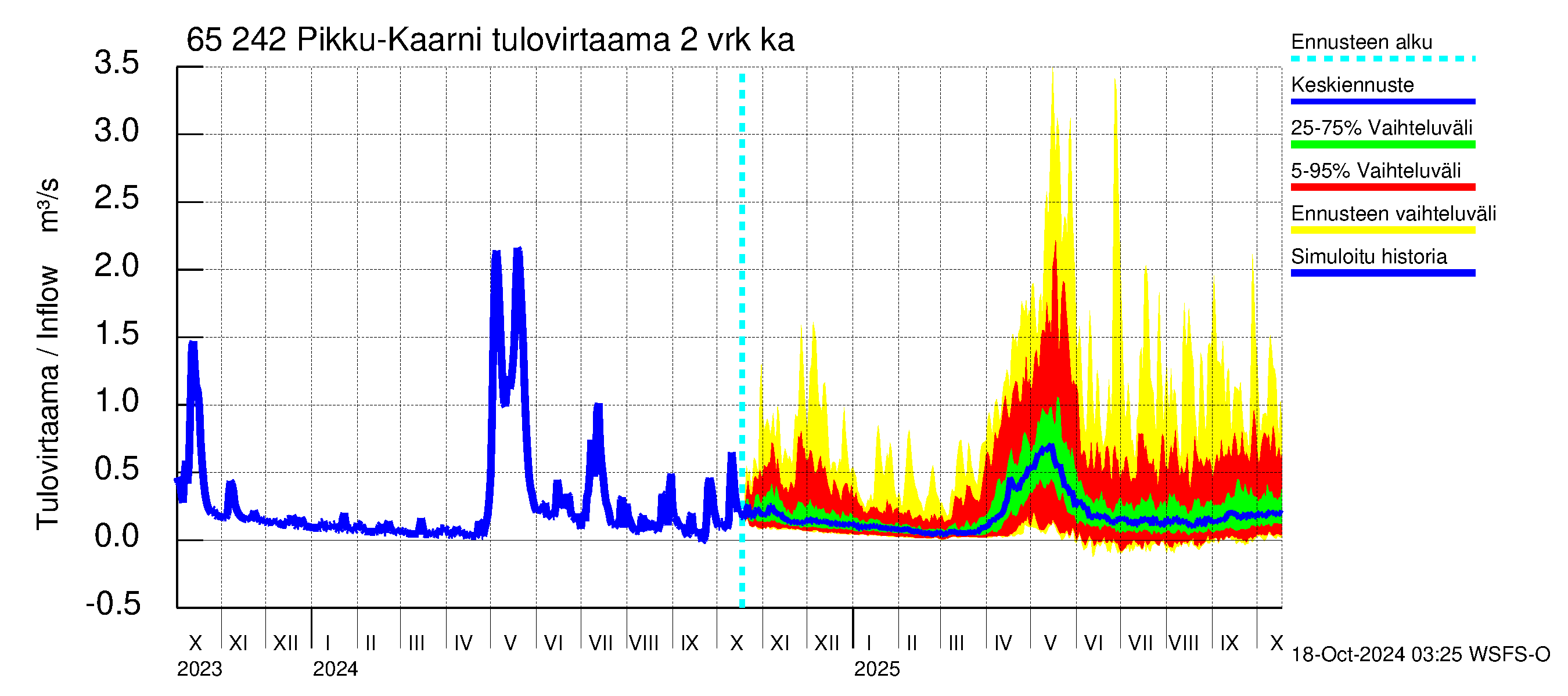 Kemijoen vesistöalue - Pikku-Kaarni: Tulovirtaama (usean vuorokauden liukuva keskiarvo) - jakaumaennuste