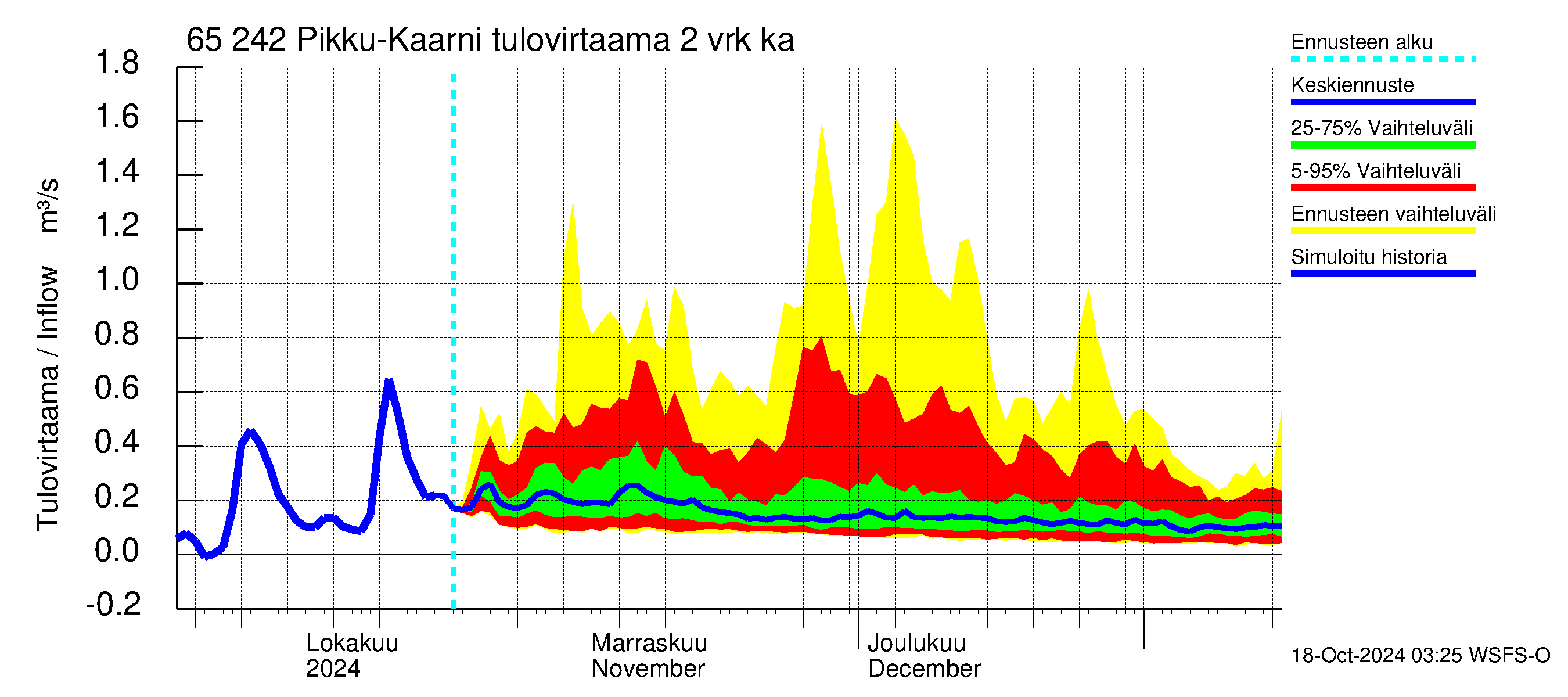 Kemijoen vesistöalue - Pikku-Kaarni: Tulovirtaama (usean vuorokauden liukuva keskiarvo) - jakaumaennuste