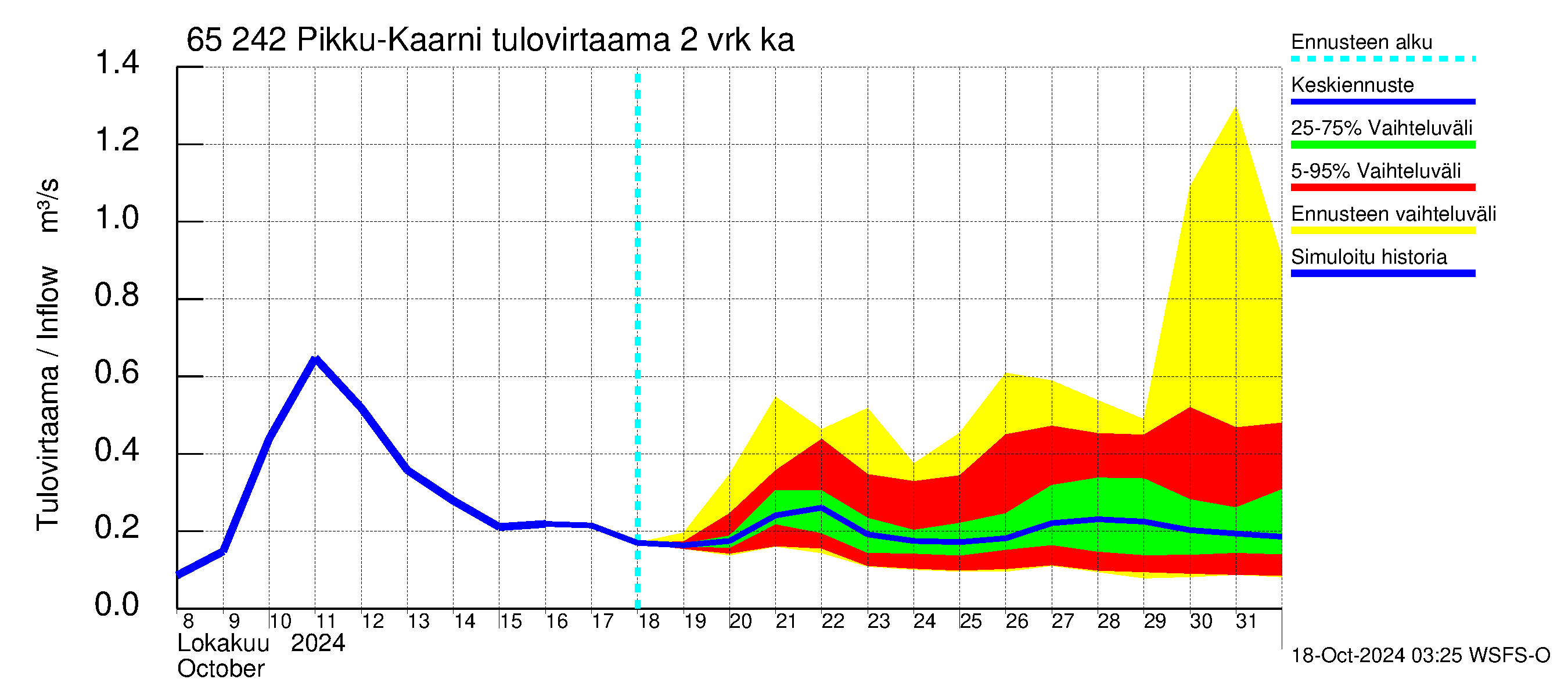 Kemijoen vesistöalue - Pikku-Kaarni: Tulovirtaama (usean vuorokauden liukuva keskiarvo) - jakaumaennuste