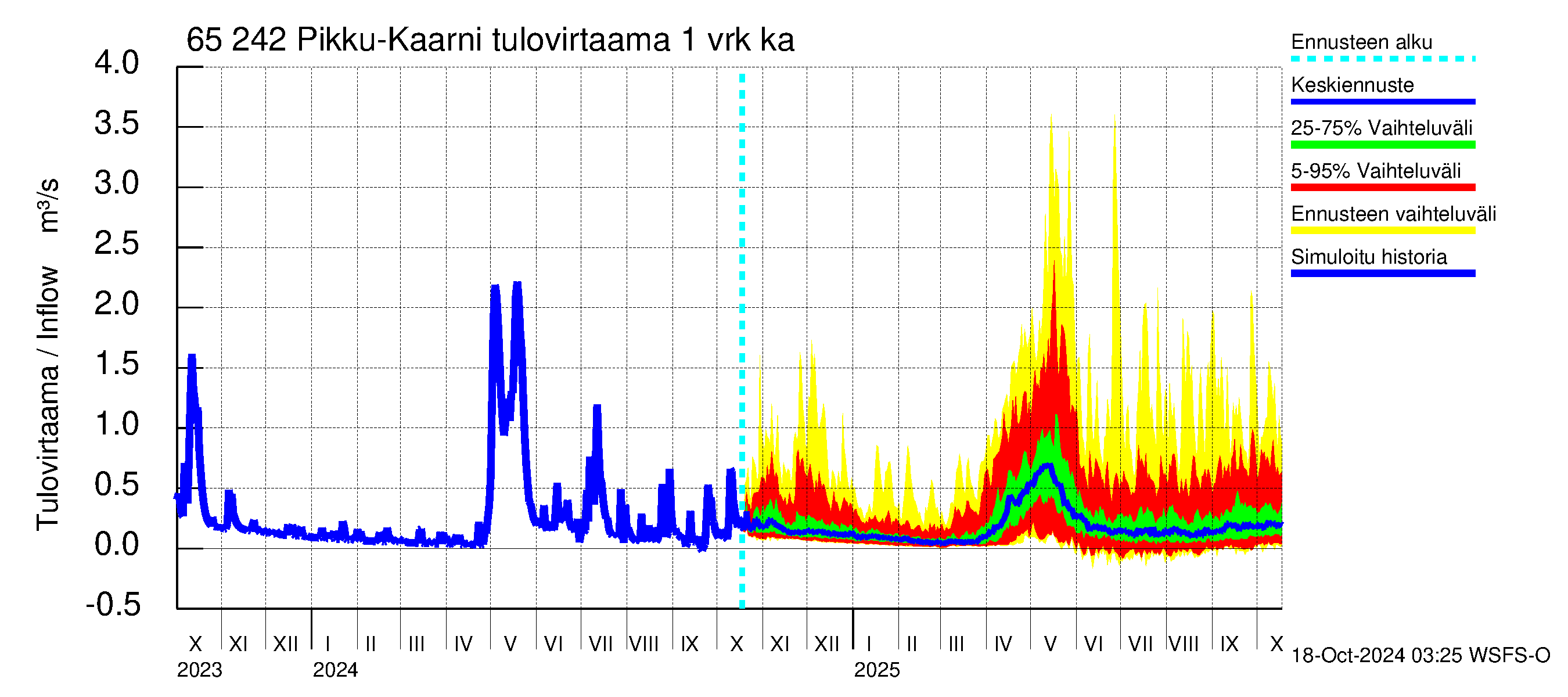 Kemijoen vesistöalue - Pikku-Kaarni: Tulovirtaama - jakaumaennuste