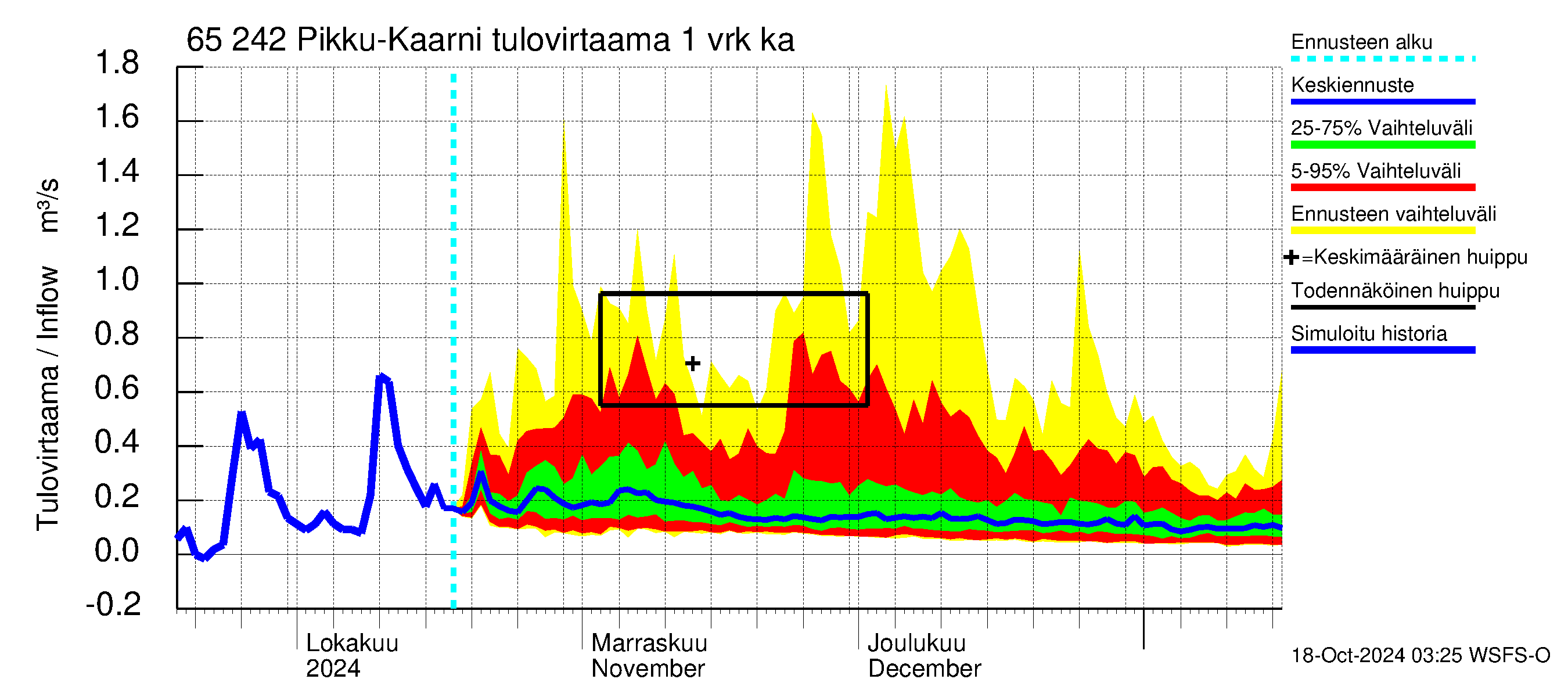 Kemijoen vesistöalue - Pikku-Kaarni: Tulovirtaama - jakaumaennuste