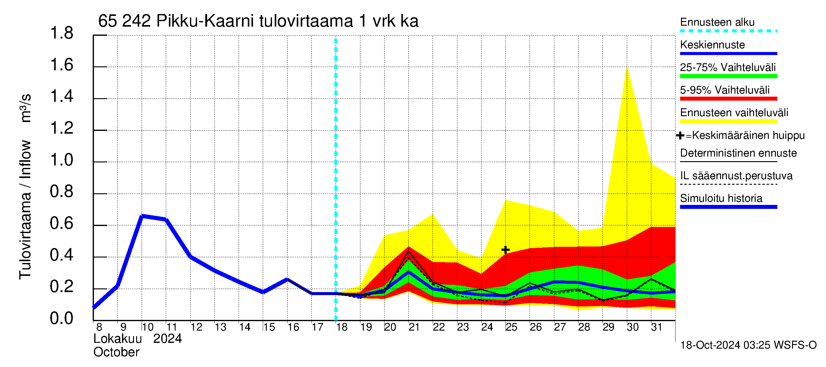 Kemijoen vesistöalue - Pikku-Kaarni: Tulovirtaama - jakaumaennuste