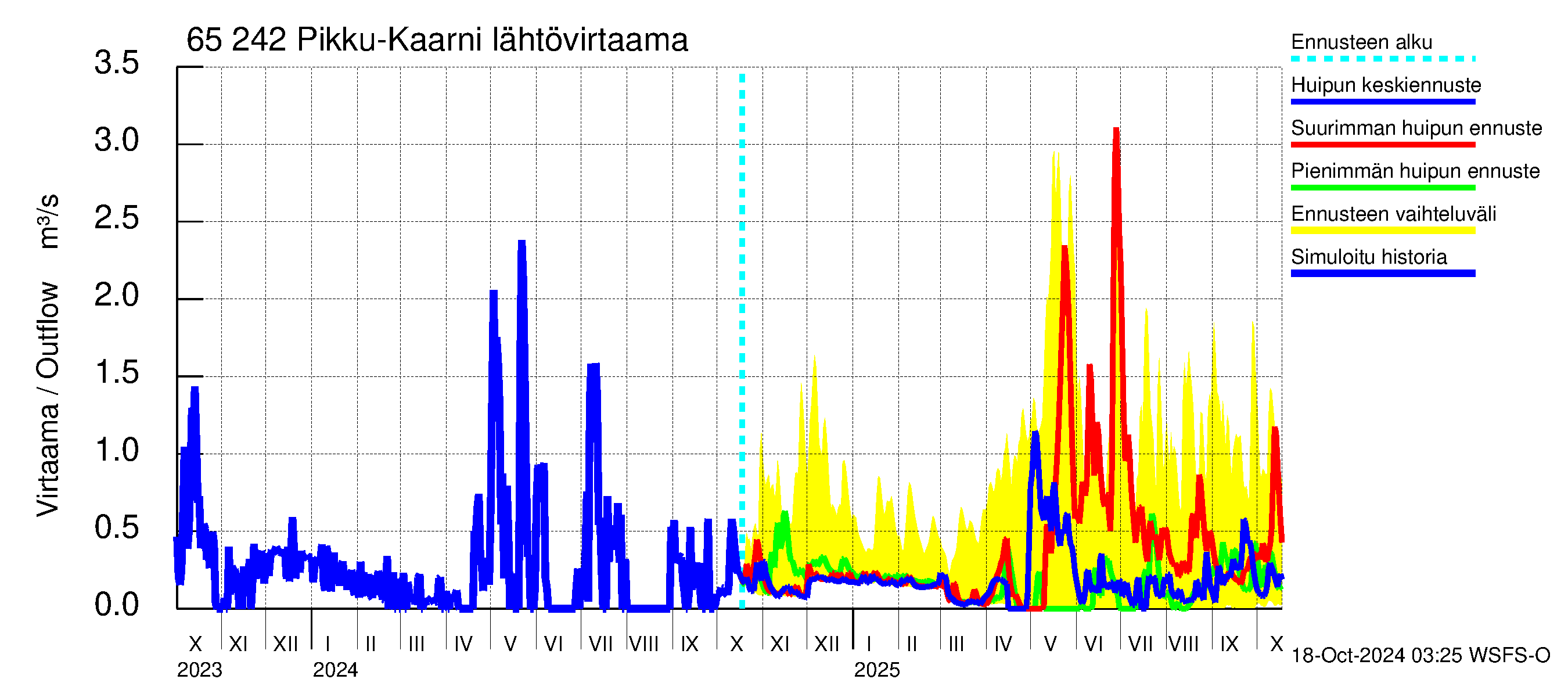 Kemijoen vesistöalue - Pikku-Kaarni: Lhtvirtaama / juoksutus - huippujen keski- ja riennusteet