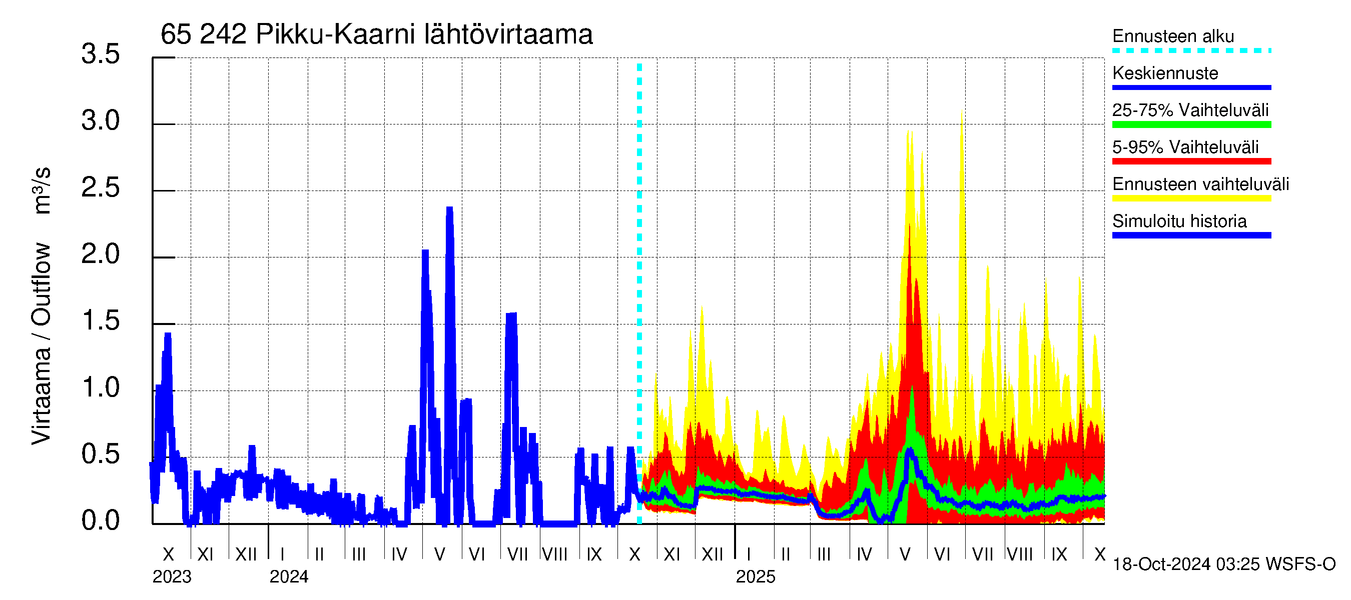 Kemijoen vesistöalue - Pikku-Kaarni: Lhtvirtaama / juoksutus - jakaumaennuste