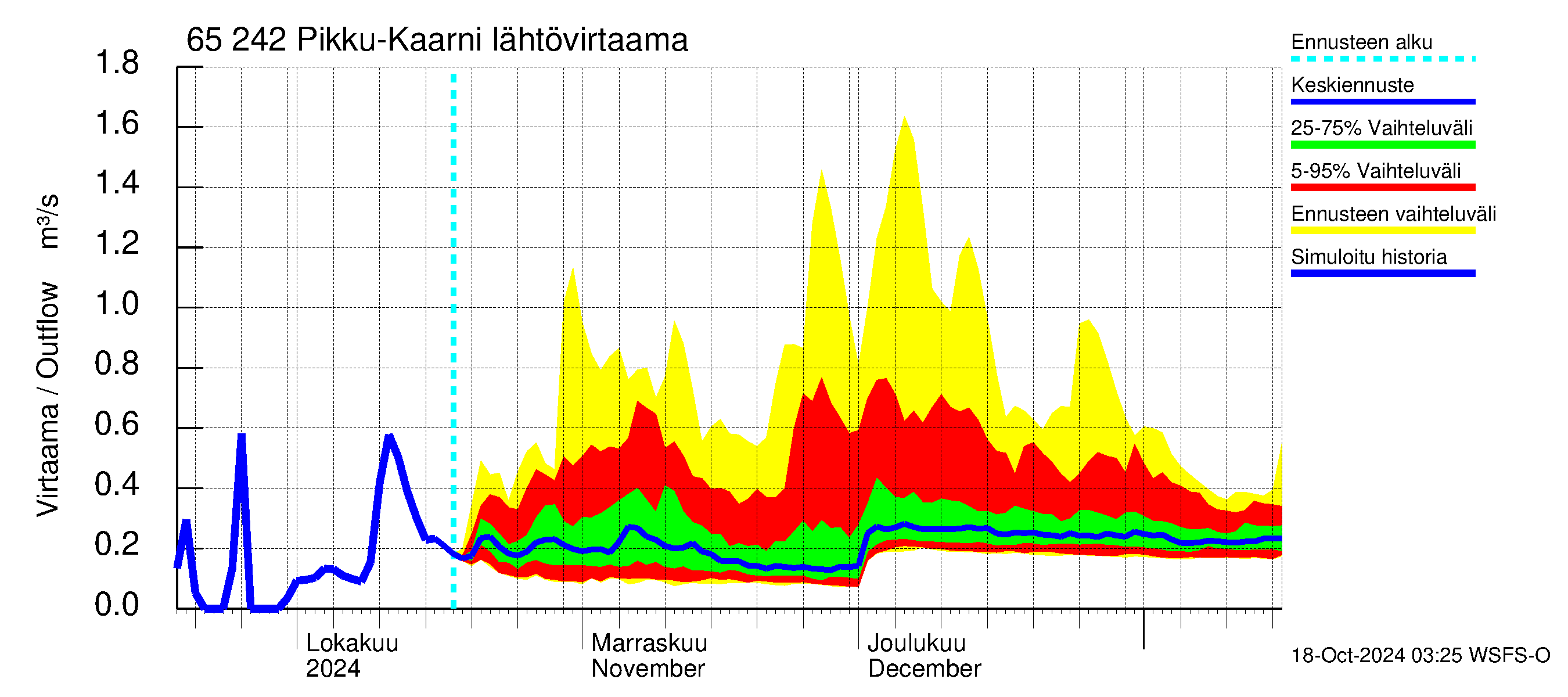 Kemijoen vesistöalue - Pikku-Kaarni: Lhtvirtaama / juoksutus - jakaumaennuste