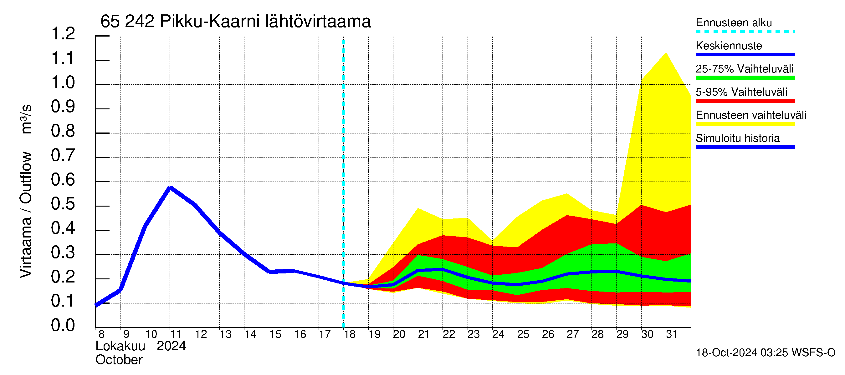 Kemijoen vesistöalue - Pikku-Kaarni: Lhtvirtaama / juoksutus - jakaumaennuste