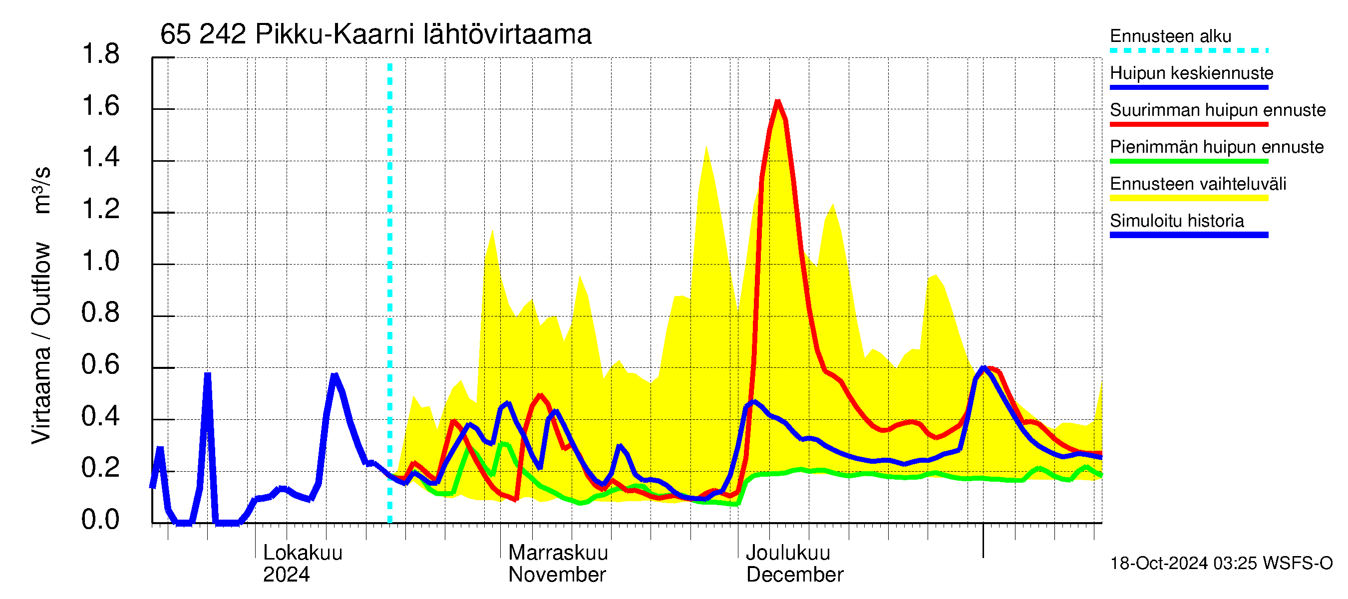 Kemijoen vesistöalue - Pikku-Kaarni: Lhtvirtaama / juoksutus - huippujen keski- ja riennusteet