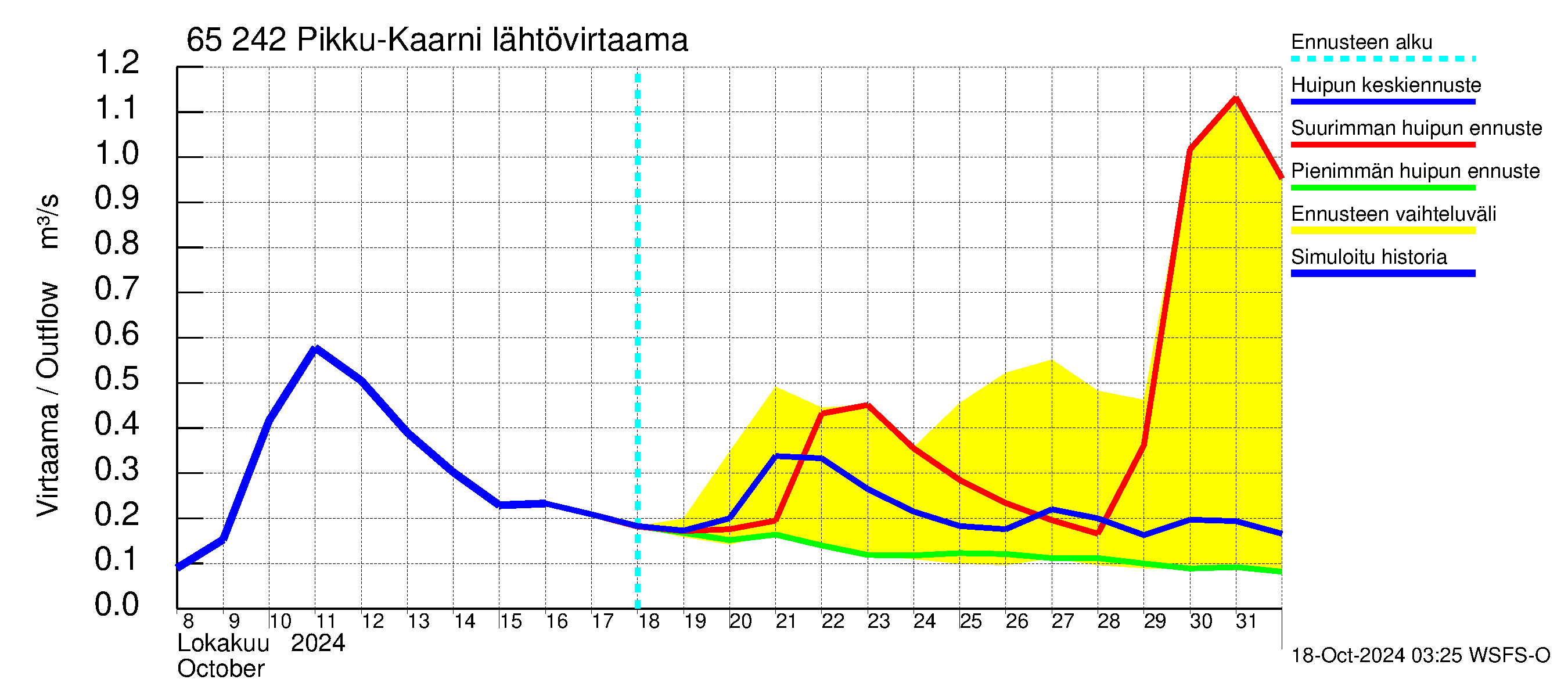 Kemijoen vesistöalue - Pikku-Kaarni: Lhtvirtaama / juoksutus - huippujen keski- ja riennusteet