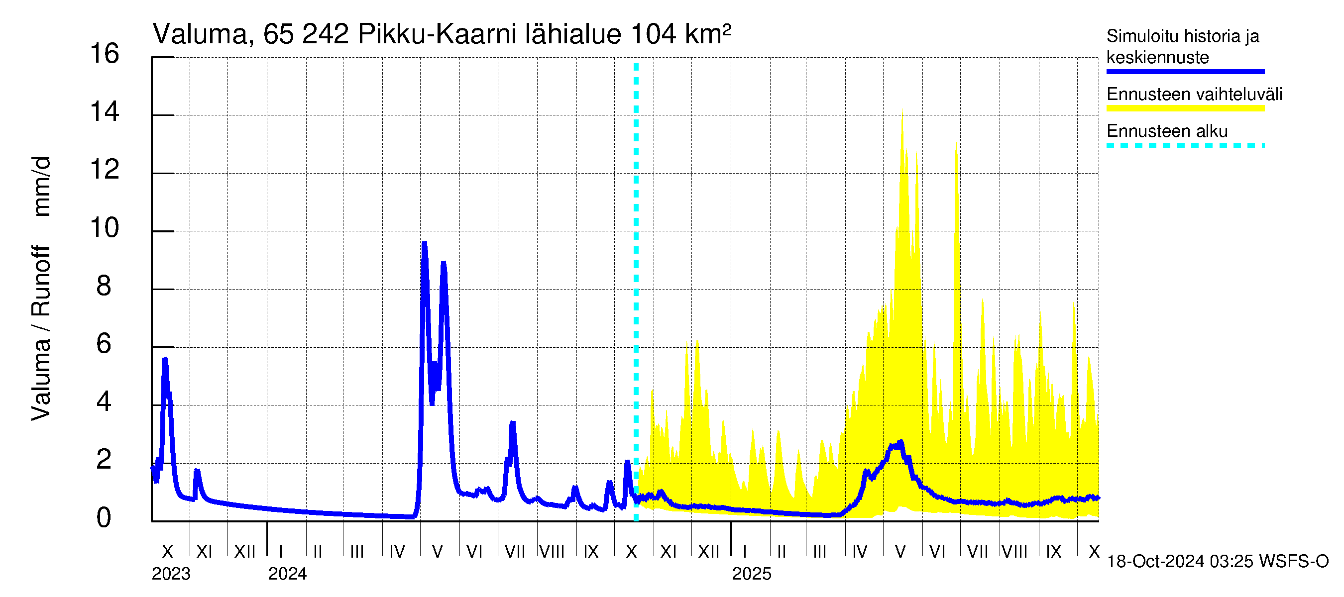 Kemijoen vesistöalue - Pikku-Kaarni: Valuma