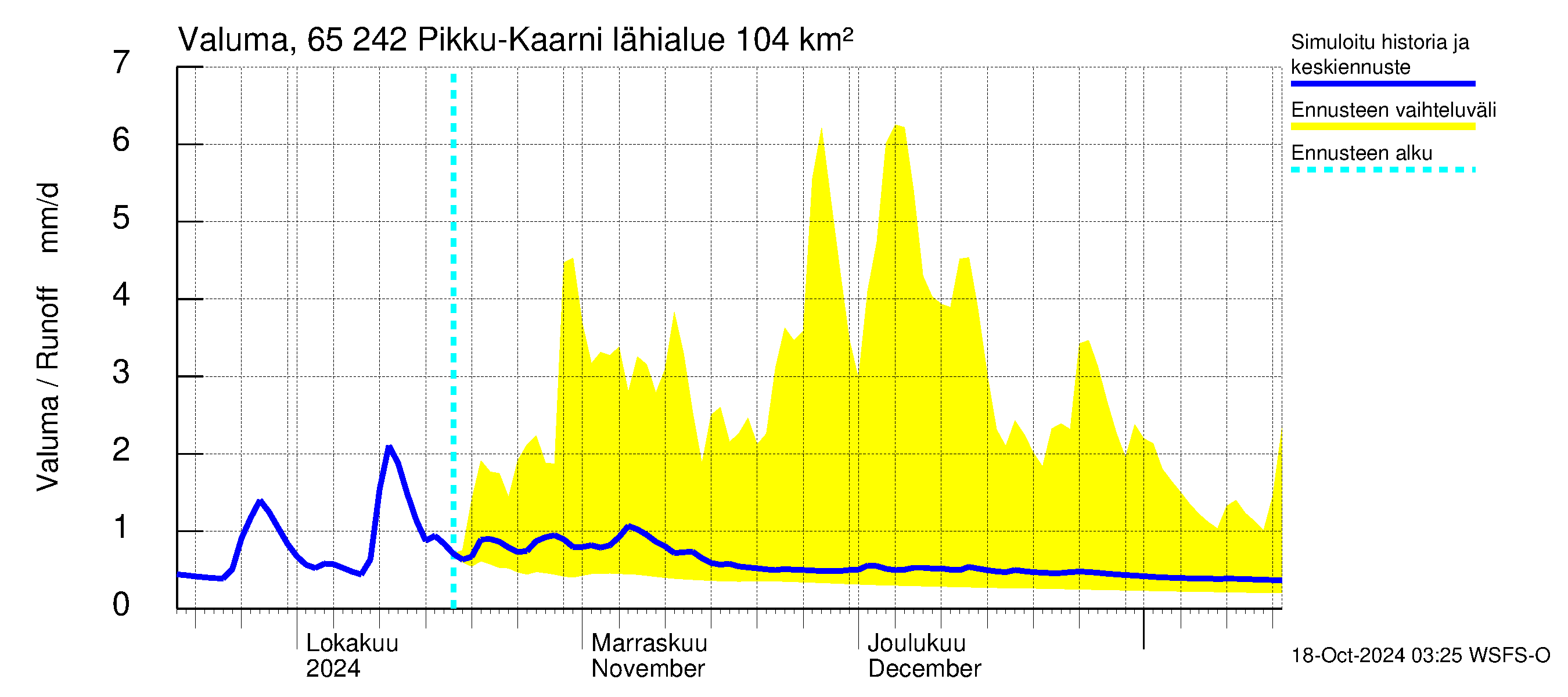 Kemijoen vesistöalue - Pikku-Kaarni: Valuma