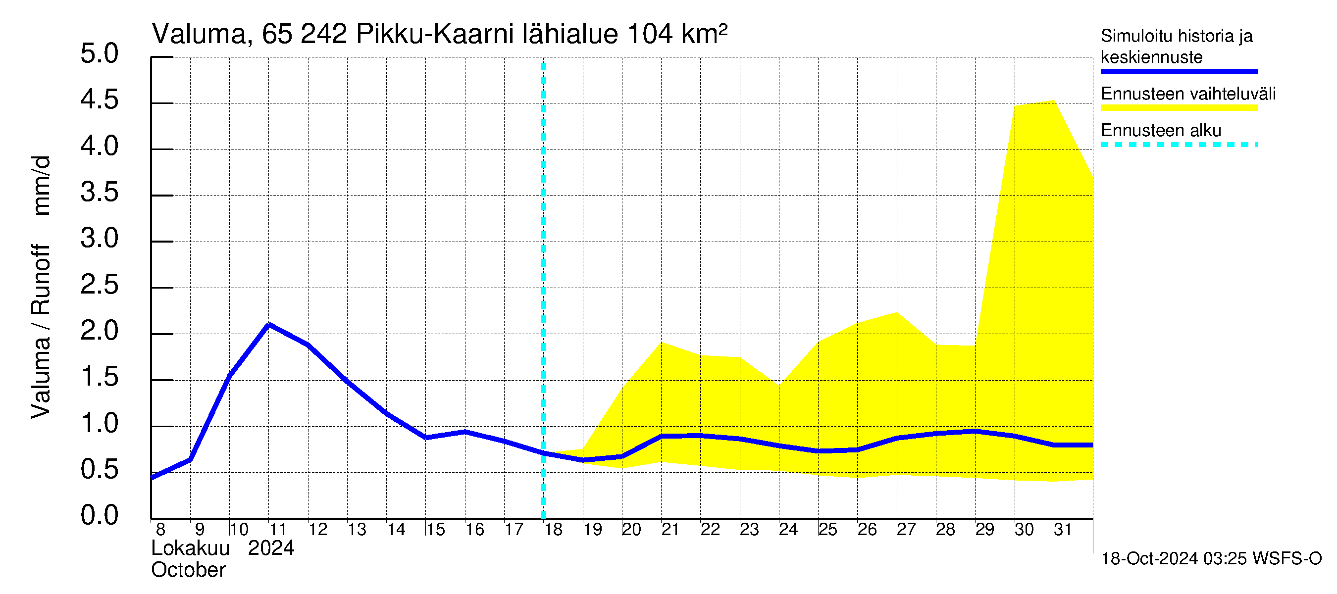 Kemijoen vesistöalue - Pikku-Kaarni: Valuma