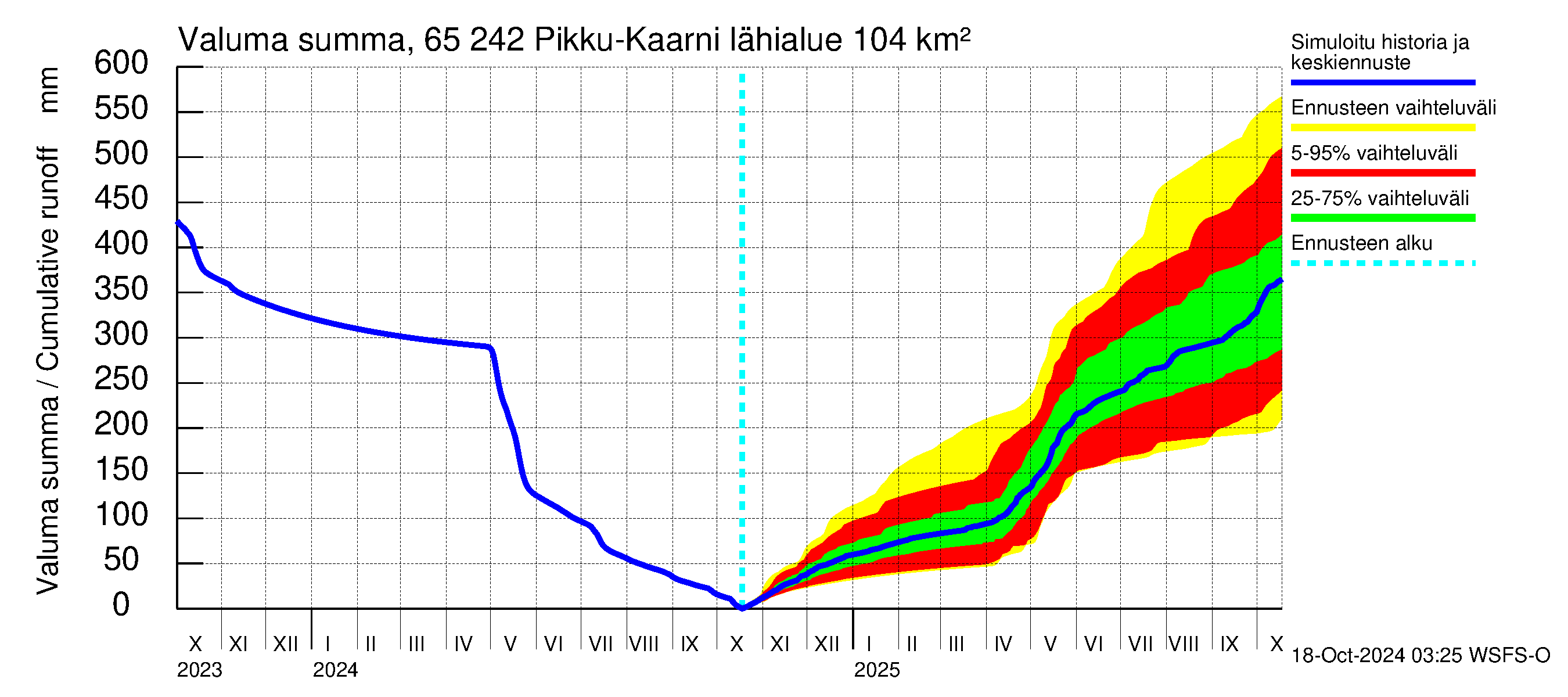 Kemijoen vesistöalue - Pikku-Kaarni: Valuma - summa