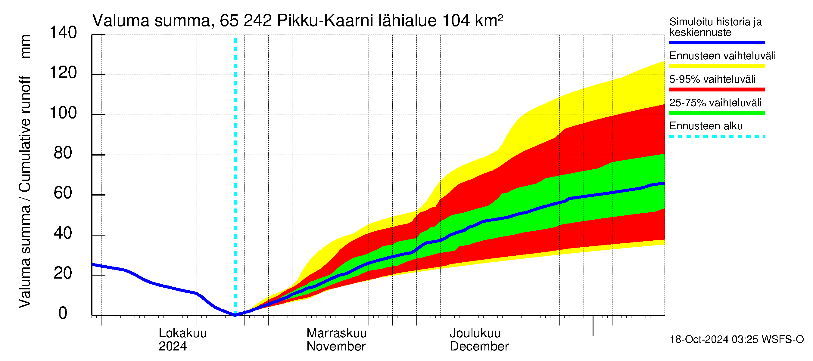 Kemijoen vesistöalue - Pikku-Kaarni: Valuma - summa