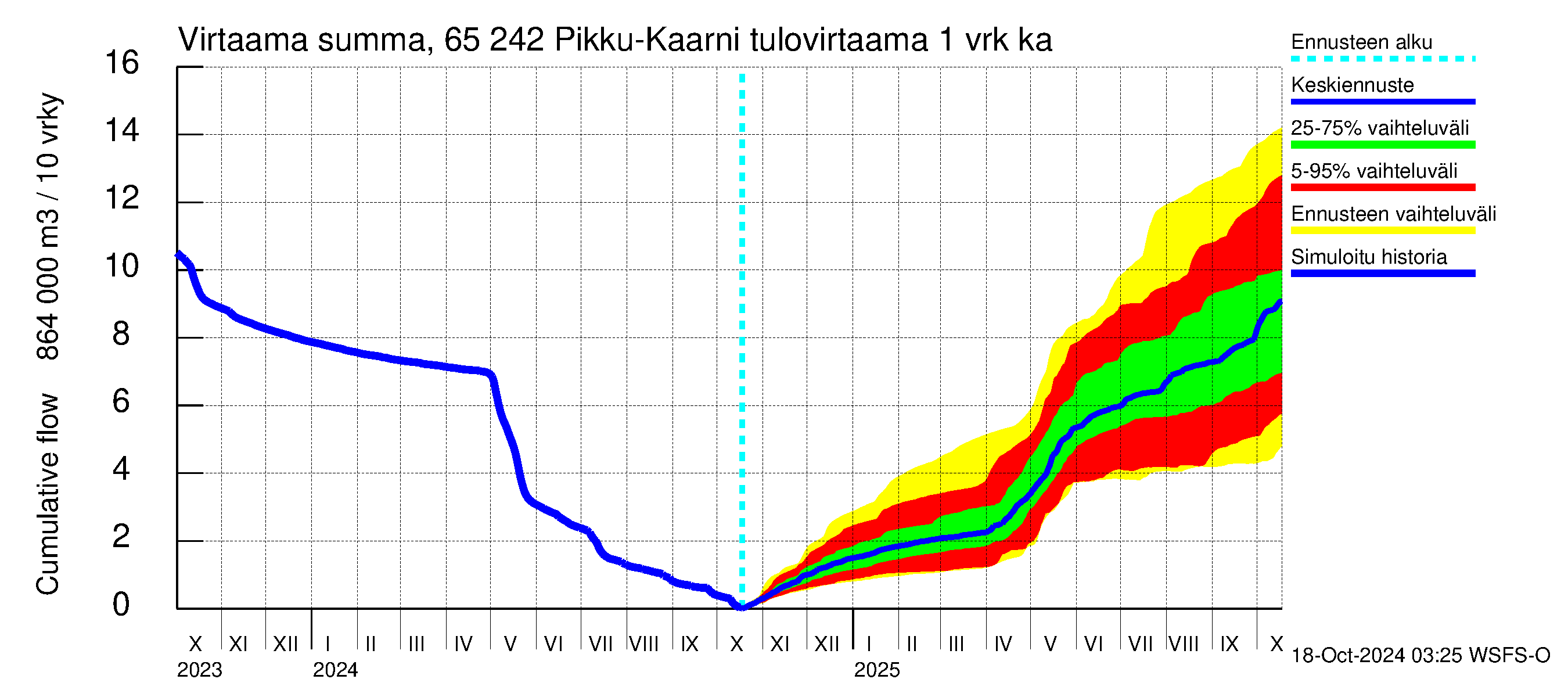 Kemijoen vesistöalue - Pikku-Kaarni: Tulovirtaama - summa