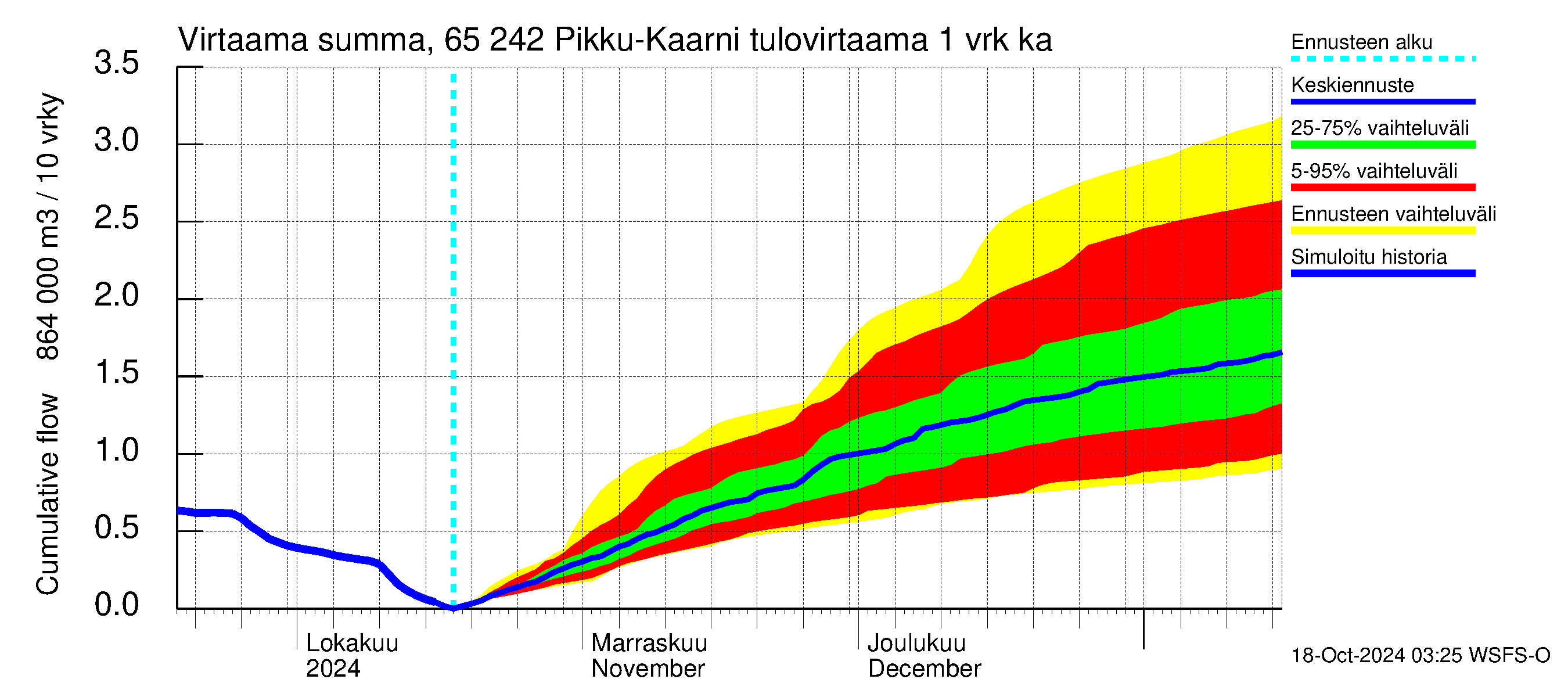 Kemijoen vesistöalue - Pikku-Kaarni: Tulovirtaama - summa