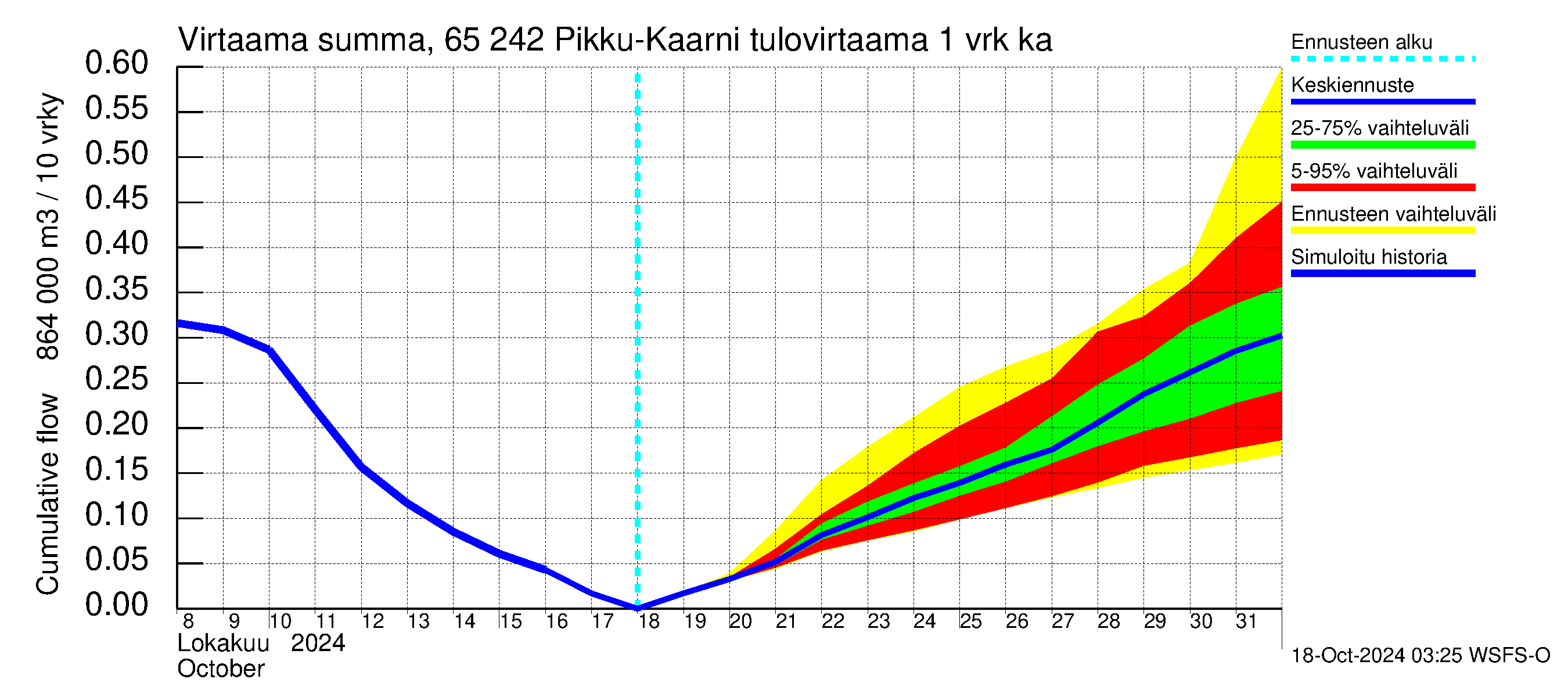 Kemijoen vesistöalue - Pikku-Kaarni: Tulovirtaama - summa