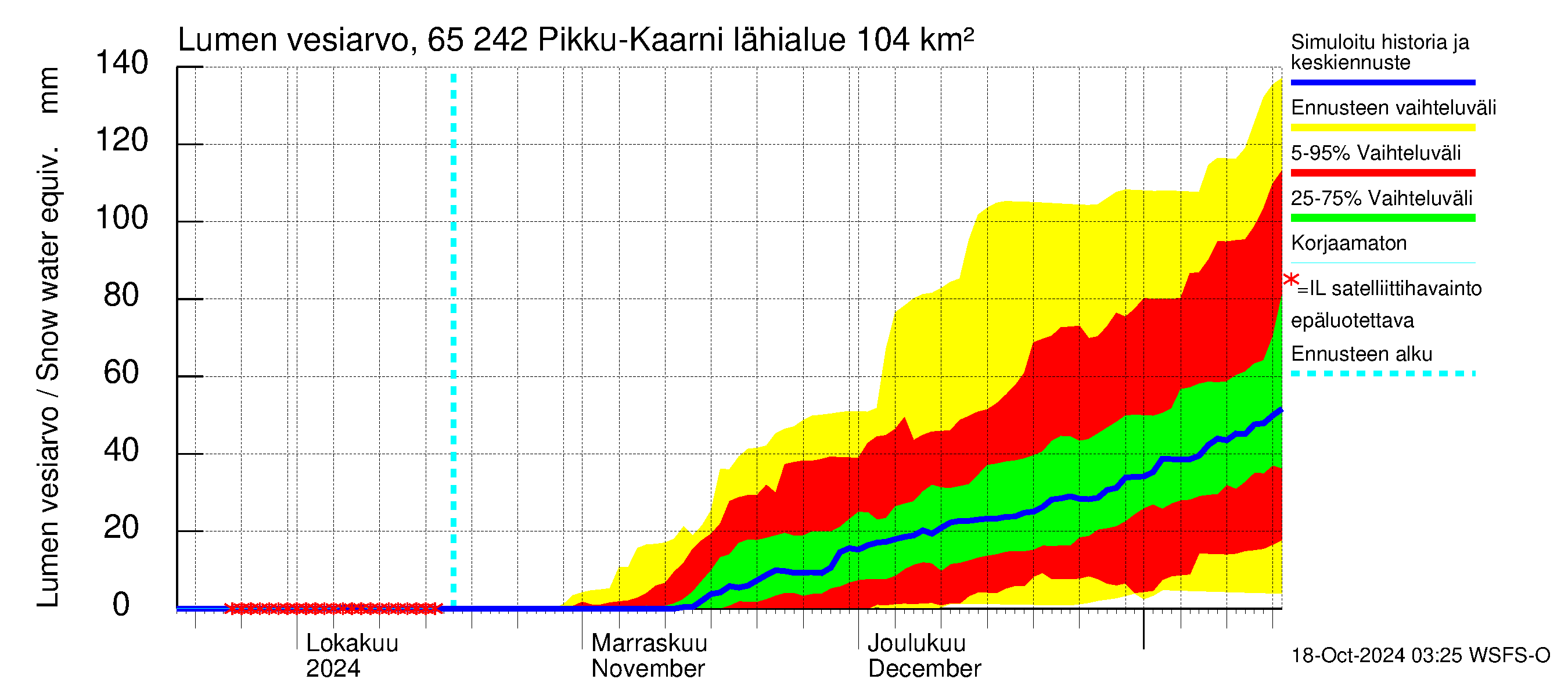 Kemijoen vesistöalue - Pikku-Kaarni: Lumen vesiarvo