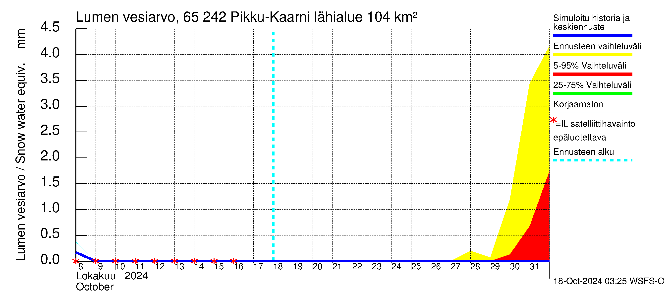 Kemijoen vesistöalue - Pikku-Kaarni: Lumen vesiarvo