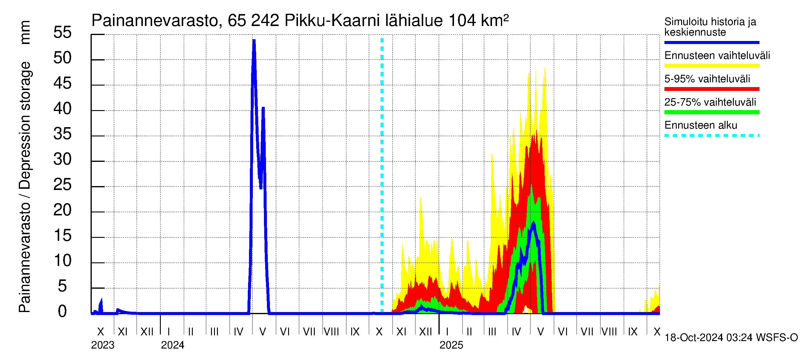 Kemijoen vesistöalue - Pikku-Kaarni: Painannevarasto