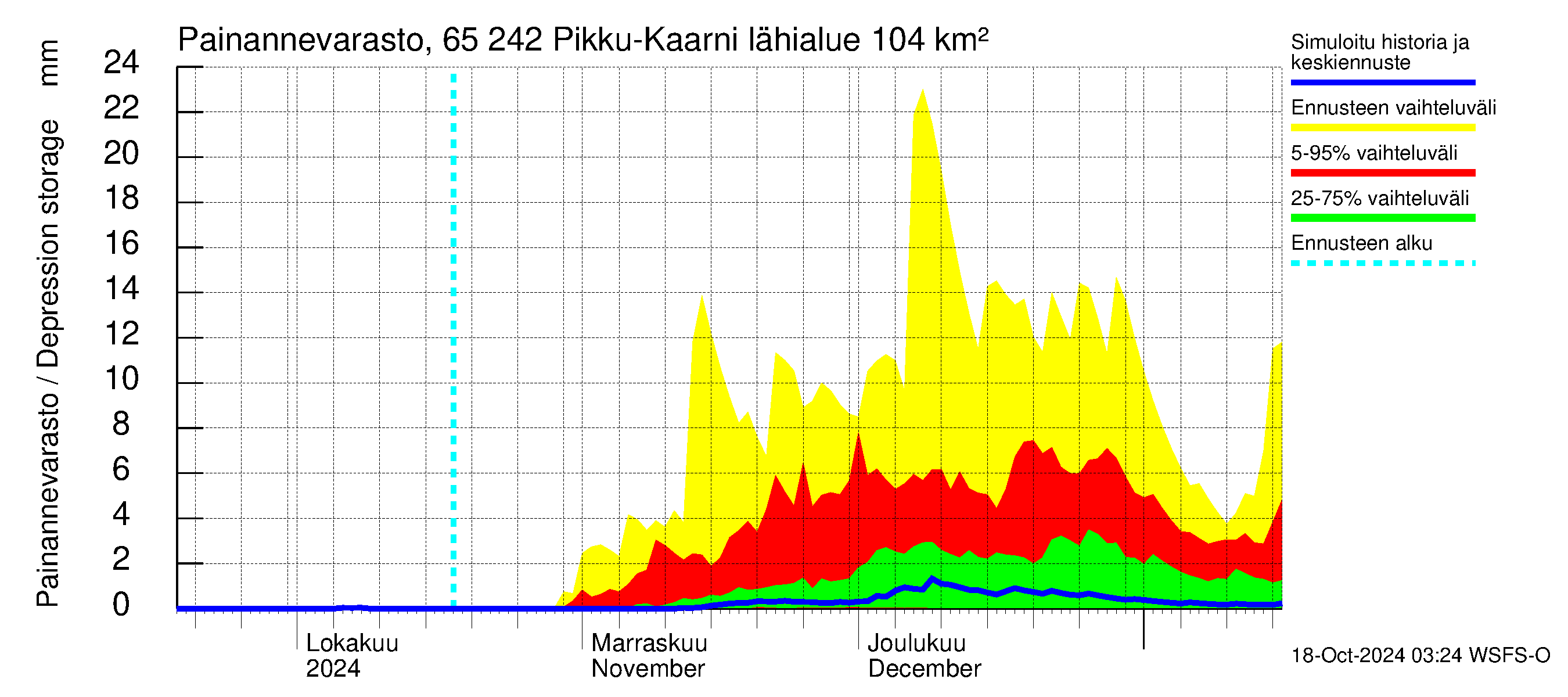 Kemijoen vesistöalue - Pikku-Kaarni: Painannevarasto