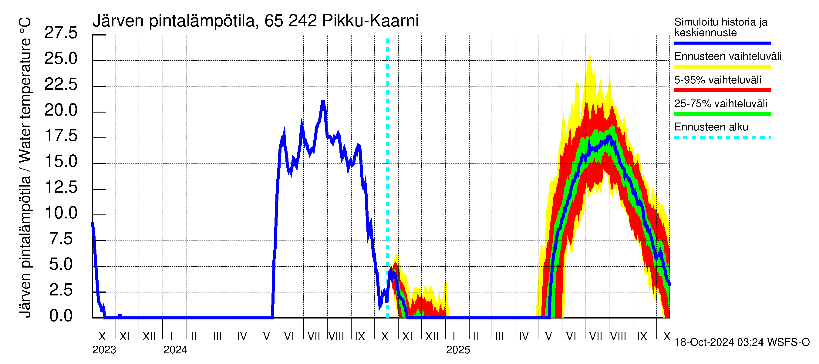 Kemijoen vesistöalue - Pikku-Kaarni: Jrven pintalmptila