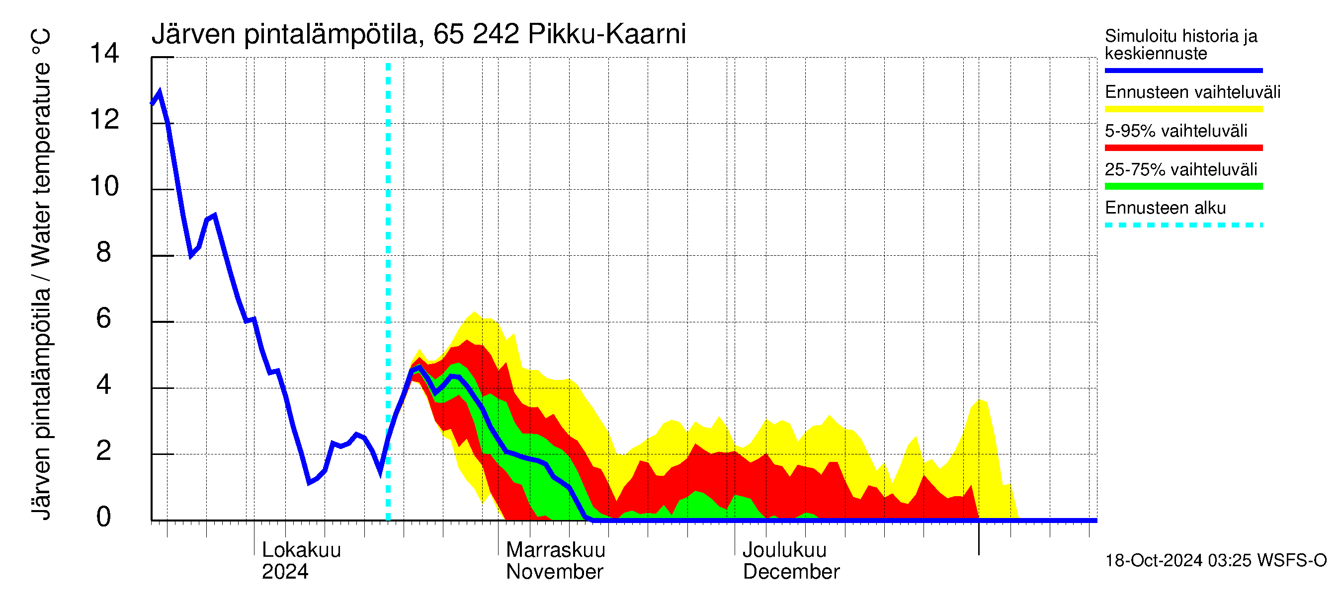 Kemijoen vesistöalue - Pikku-Kaarni: Jrven pintalmptila