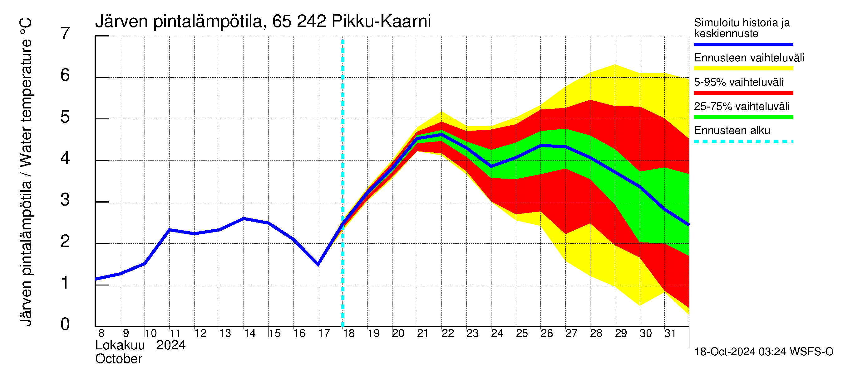 Kemijoen vesistöalue - Pikku-Kaarni: Jrven pintalmptila