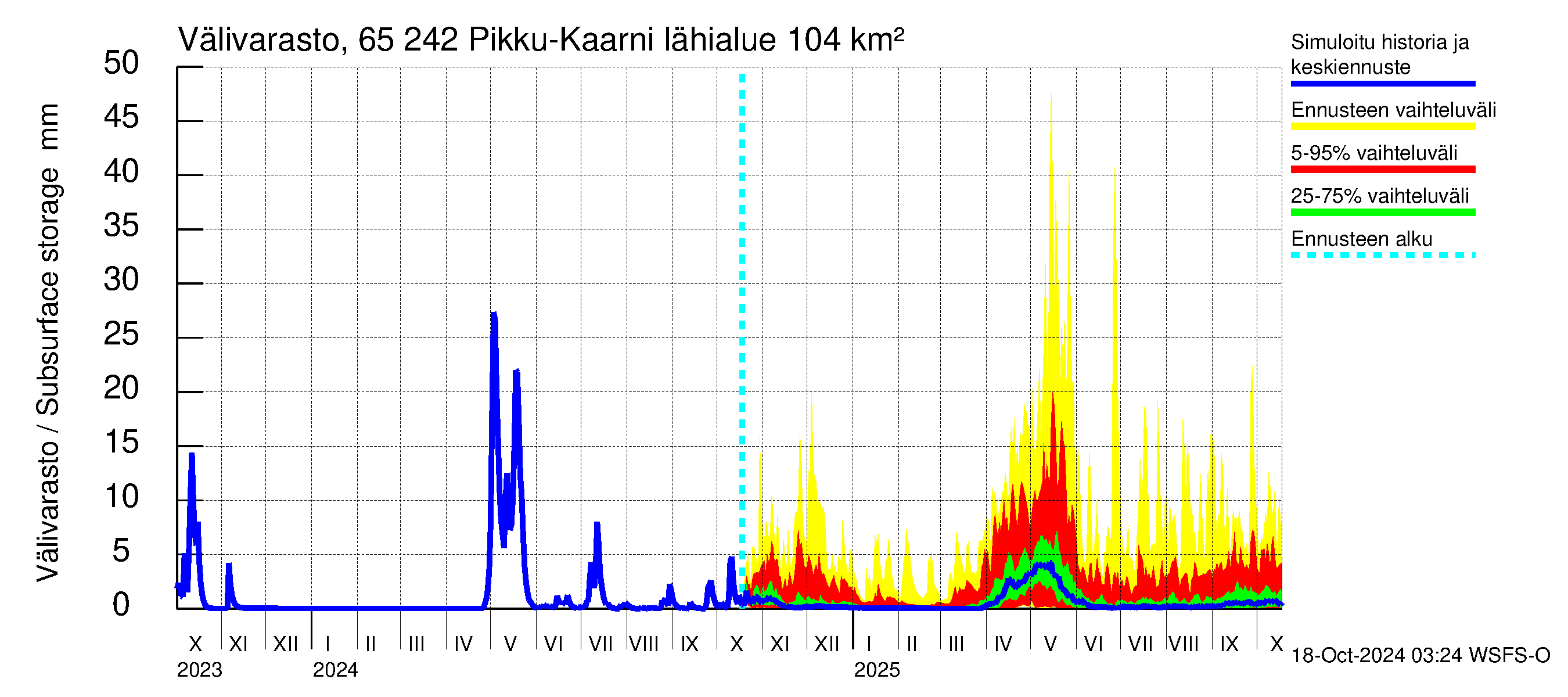 Kemijoen vesistöalue - Pikku-Kaarni: Vlivarasto