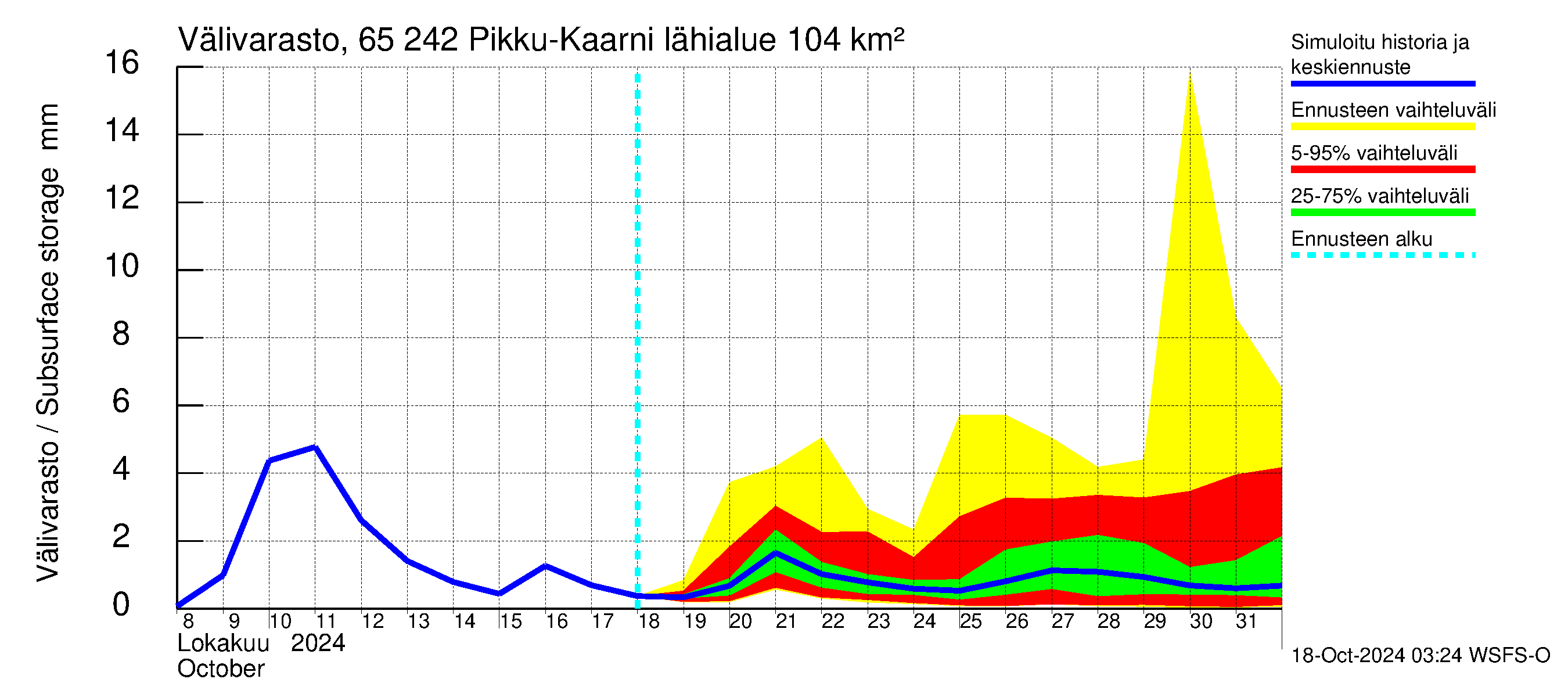 Kemijoen vesistöalue - Pikku-Kaarni: Vlivarasto