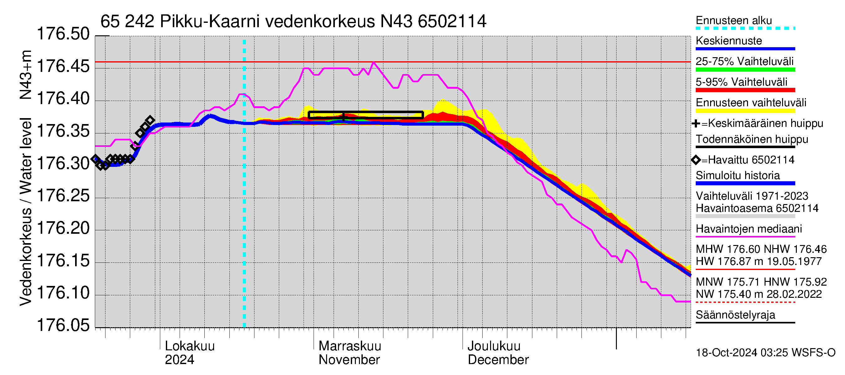 Kemijoen vesistöalue - Pikku-Kaarni: Vedenkorkeus - jakaumaennuste