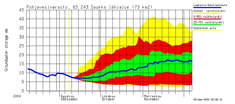 Kemijoen vesistöalue - Saukko: Pohjavesivarasto