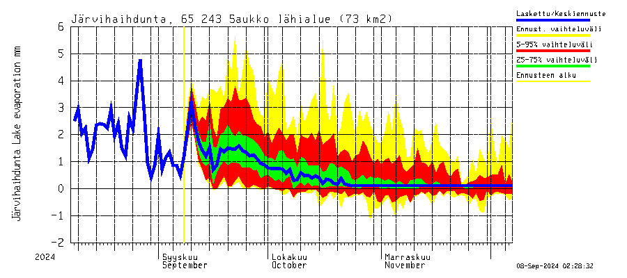 Kemijoen vesistöalue - Saukko: Jrvihaihdunta