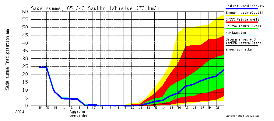 Kemijoen vesistöalue - Saukko: Sade - summa