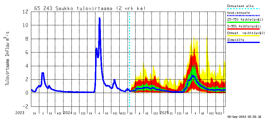 Kemijoen vesistöalue - Saukko: Tulovirtaama (usean vuorokauden liukuva keskiarvo) - jakaumaennuste