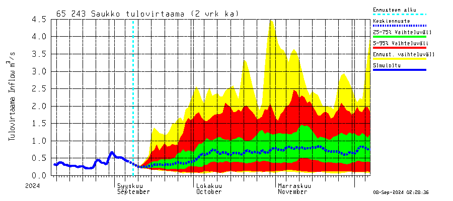Kemijoen vesistöalue - Saukko: Tulovirtaama (usean vuorokauden liukuva keskiarvo) - jakaumaennuste