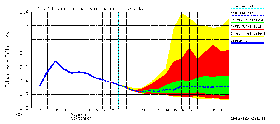 Kemijoen vesistöalue - Saukko: Tulovirtaama (usean vuorokauden liukuva keskiarvo) - jakaumaennuste