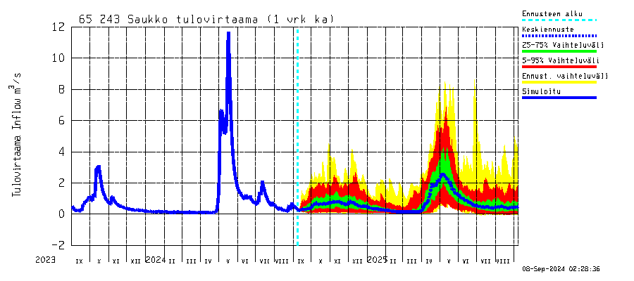 Kemijoen vesistöalue - Saukko: Tulovirtaama - jakaumaennuste